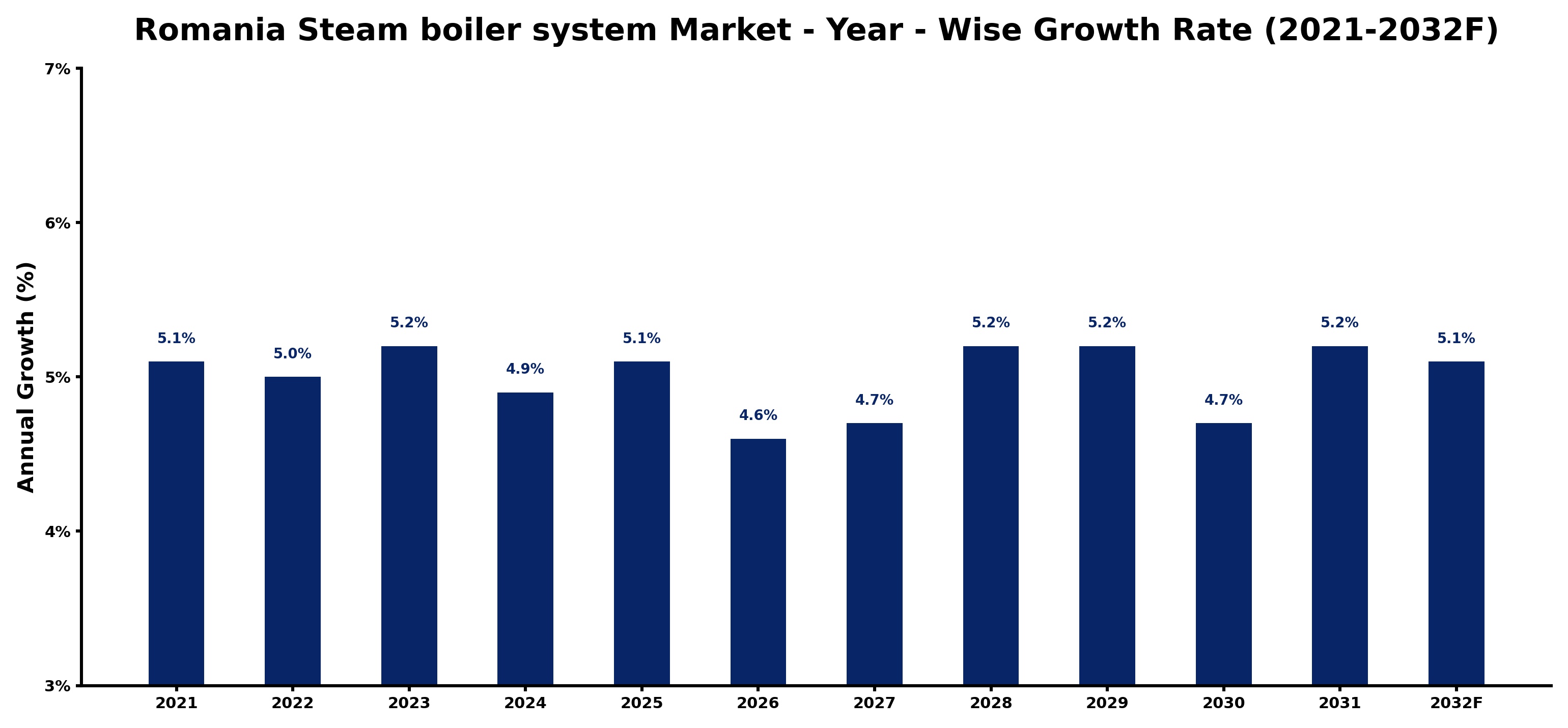Romania Steam boiler system Market Year-wise Growth Rate and Key Drivers