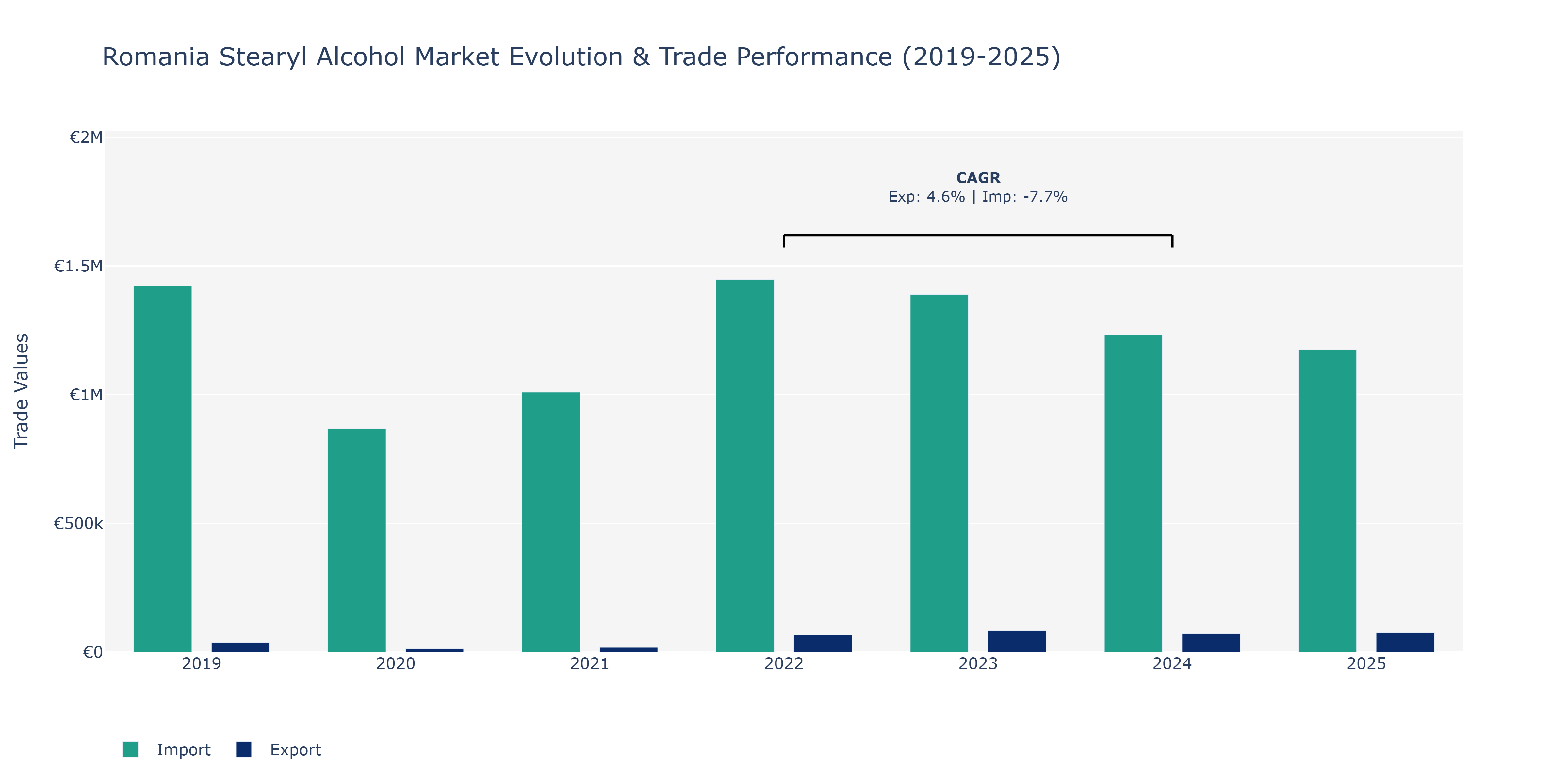 Romania Stearyl Alcohol Market: Production & Trade Performance (2019-2025)