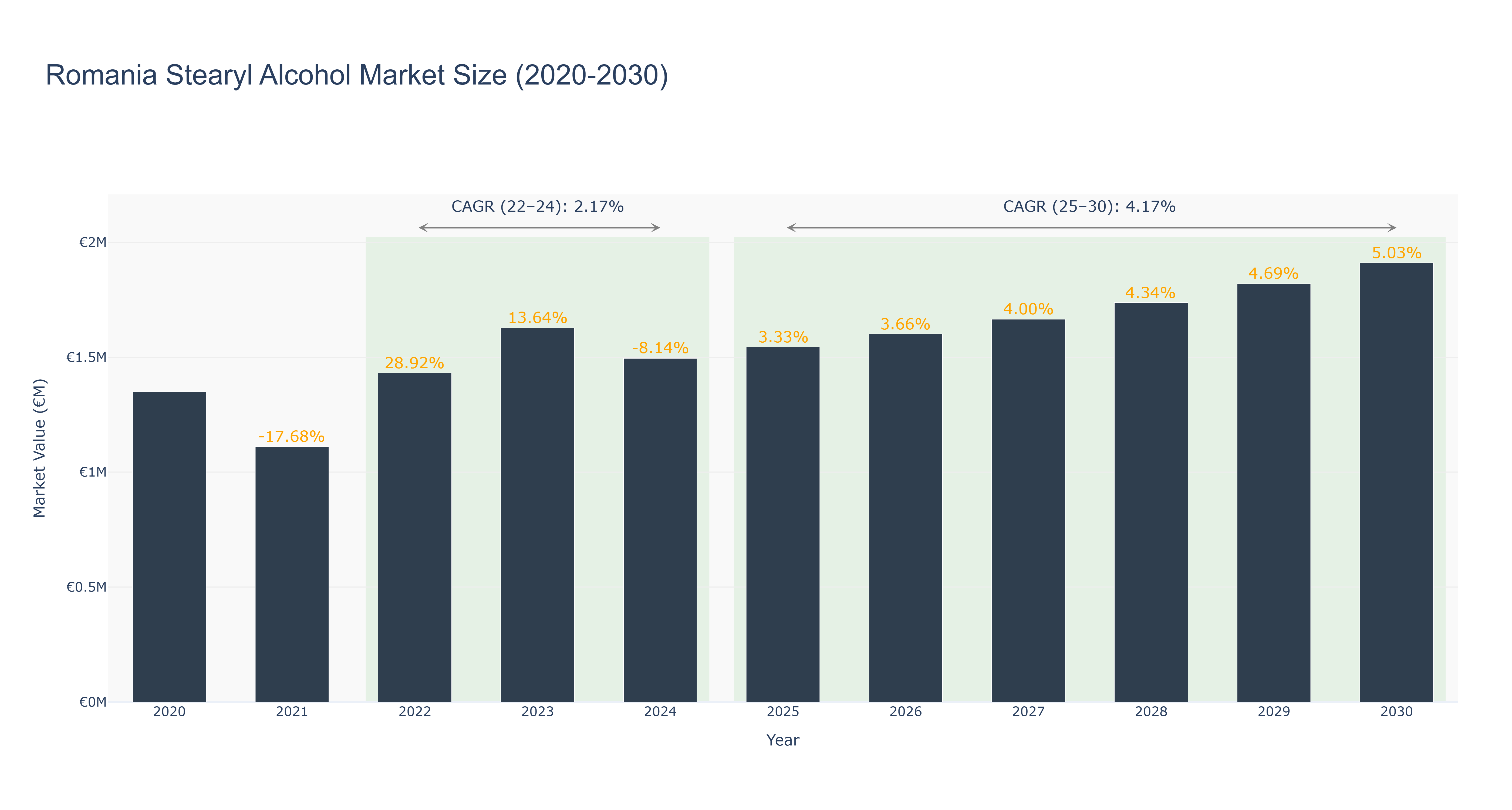Romania Stearyl Alcohol Market Size (2020-2030)