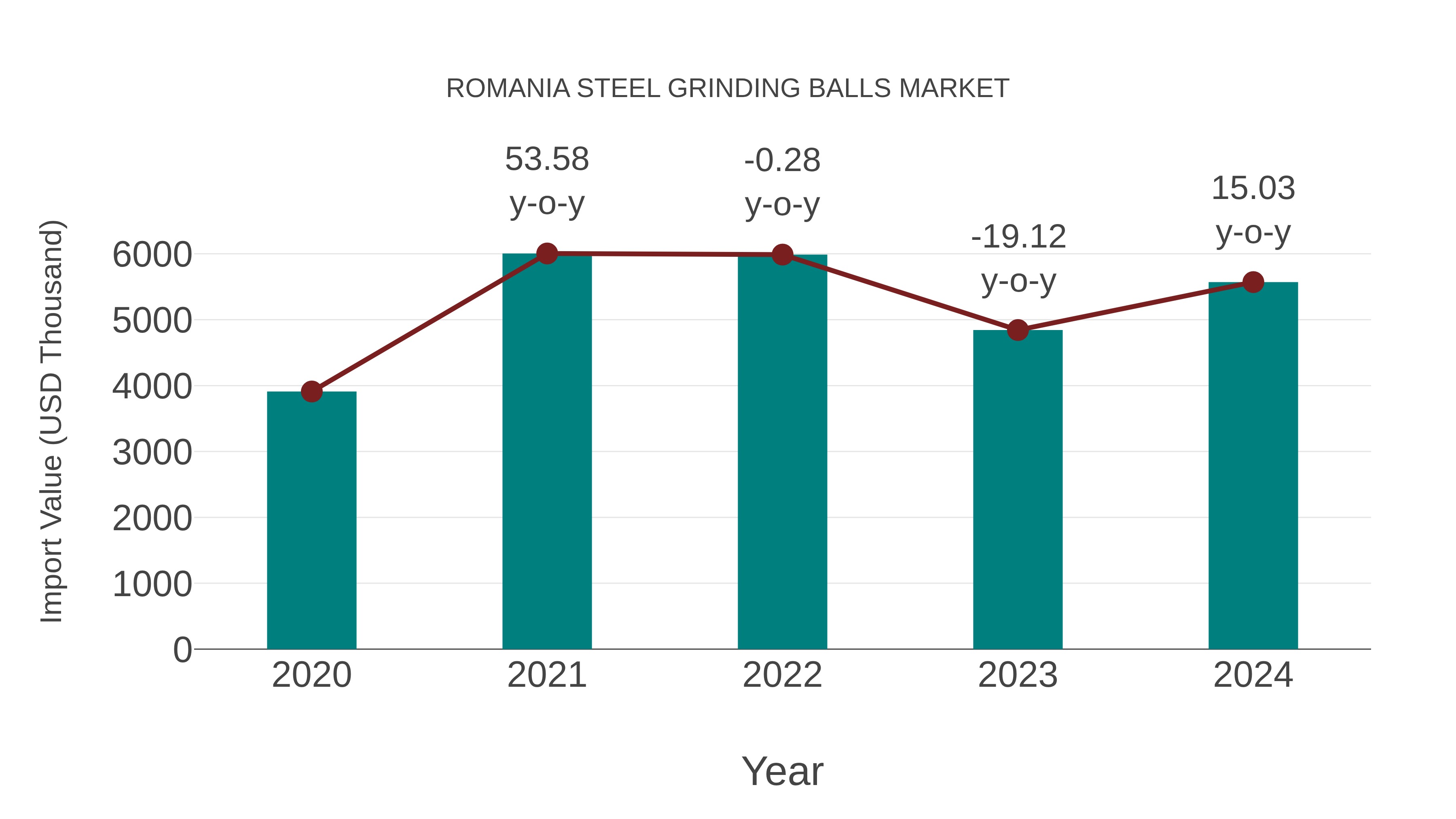 Romania Steel Grinding Balls Market: Import Trend Analysis