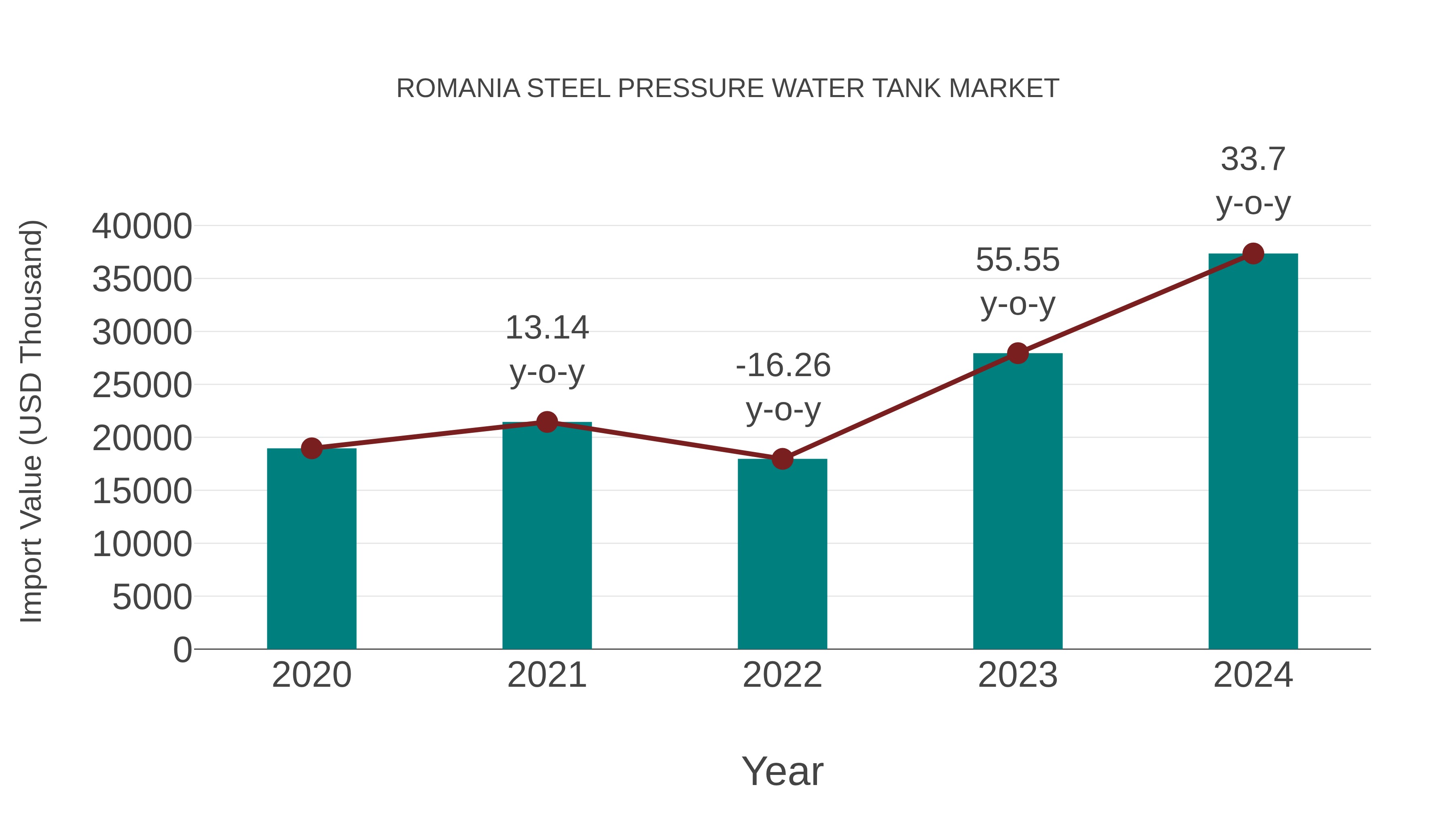 Romania Steel Pressure Water Tank Market: Import Trend Analysis
