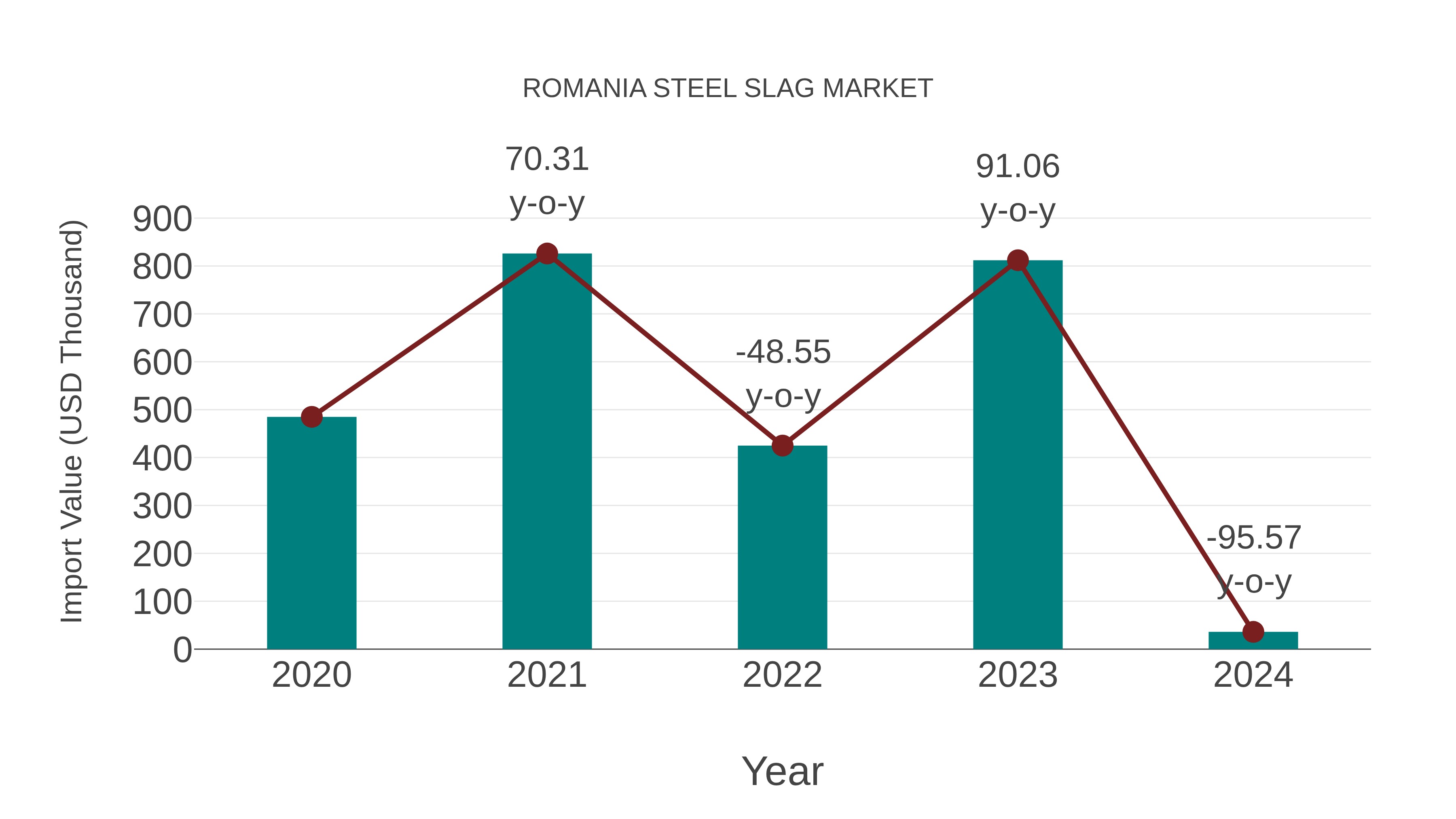 Romania Steel Slag Market: Import Trend Analysis