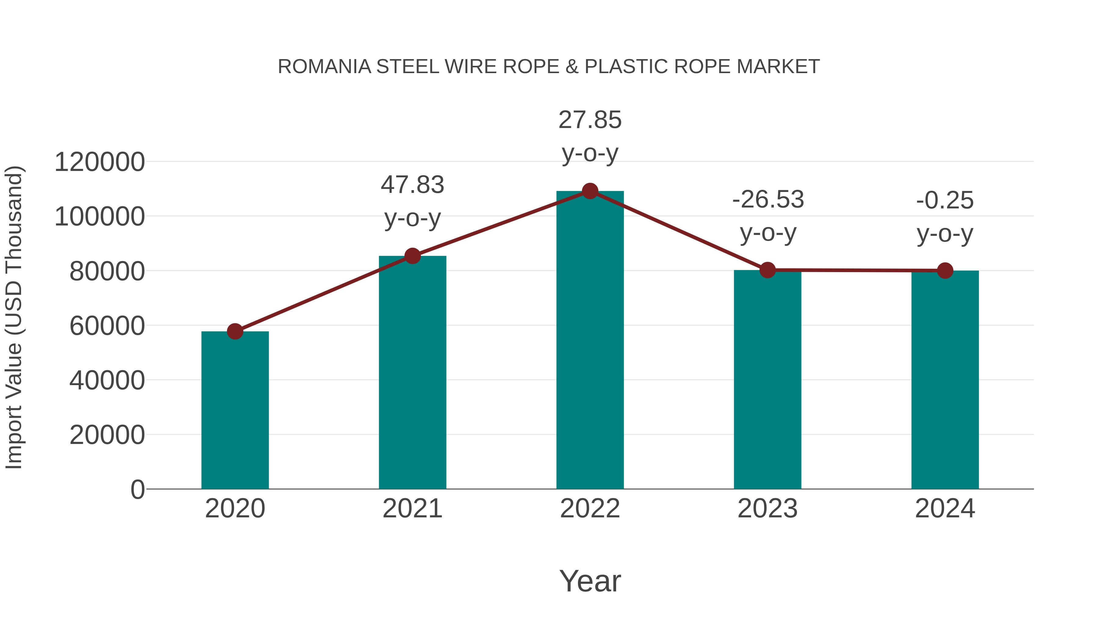  Romania Steel Wire Rope & Plastic Rope Market: Import Trend Analysis
