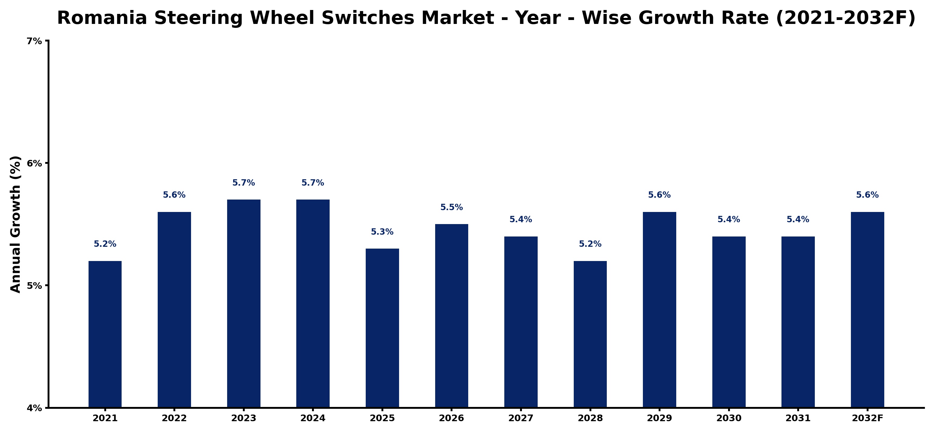 Romania Steering Wheel Switches Market Year-wise Growth Rate and Key Drivers