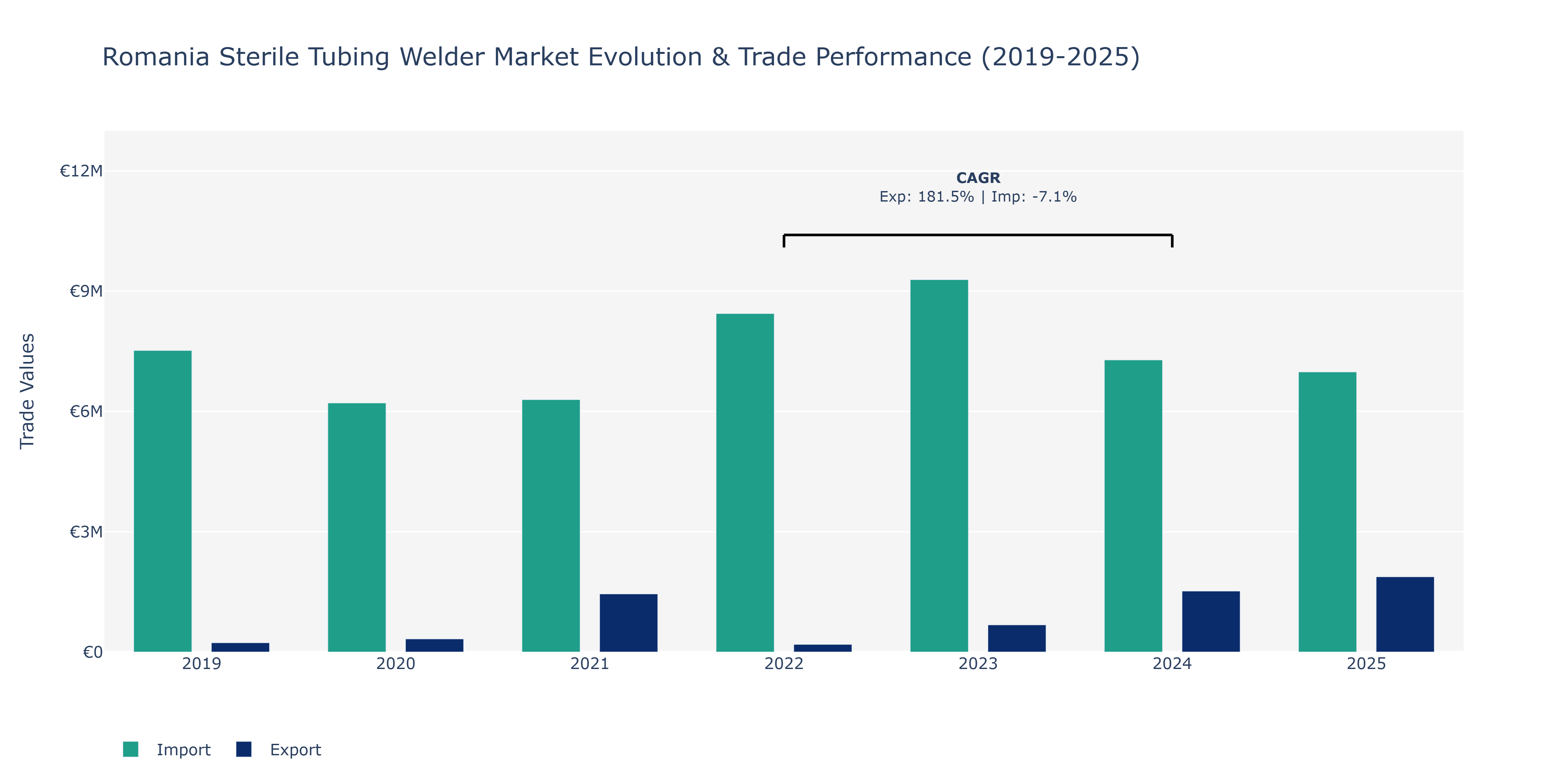 Romania Sterile Tubing Welder Market: Production & Trade Performance (2019-2025)