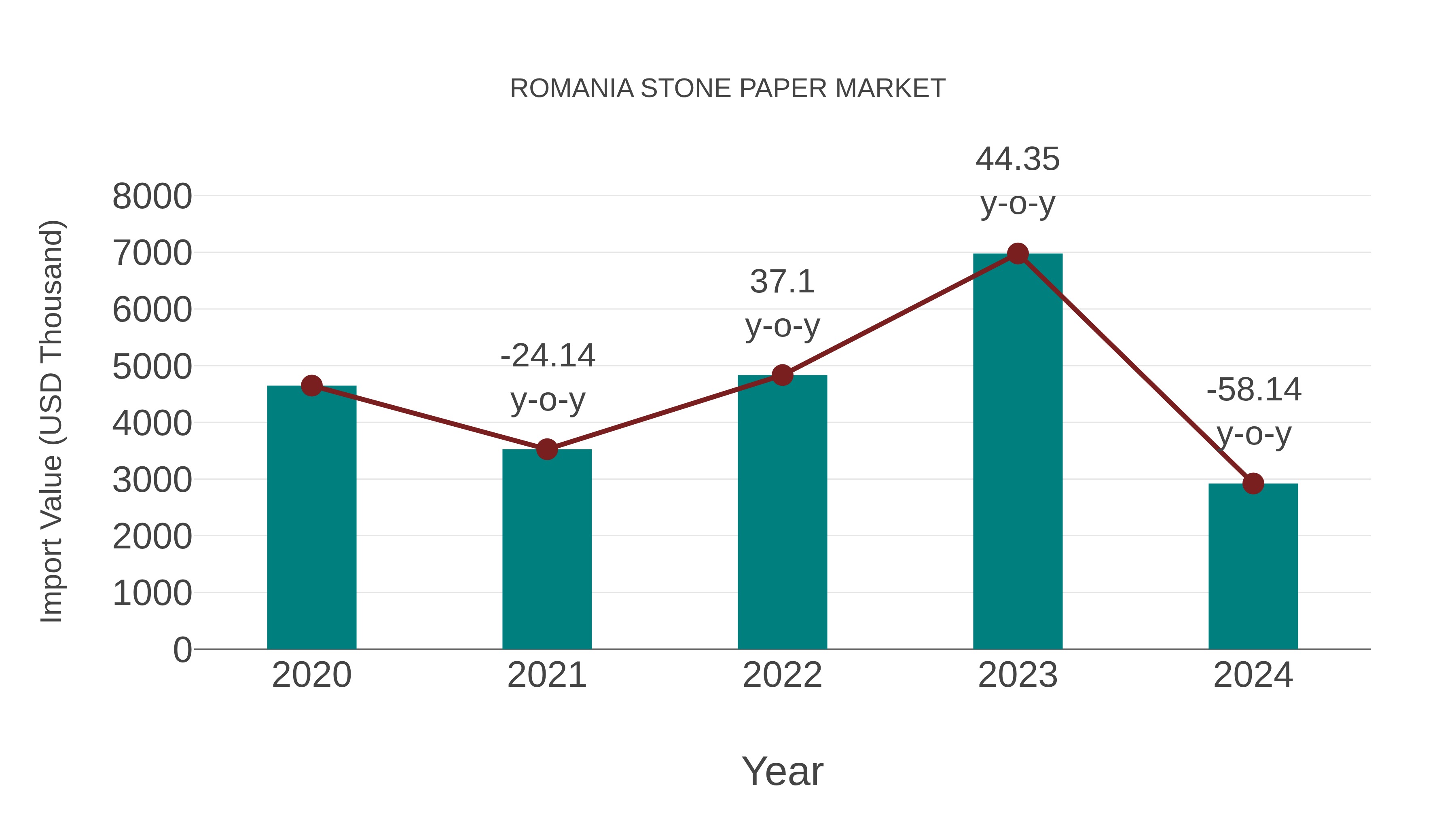  Romania Stone Paper Market: Import Trend Analysis
