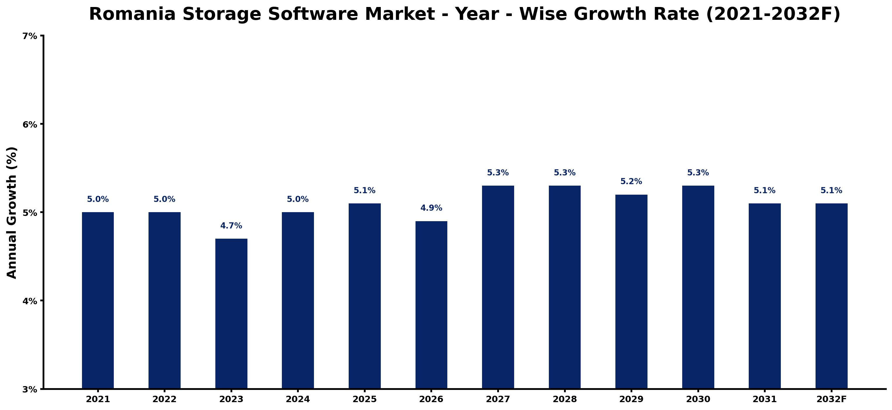 Romania Storage Software Market Year-wise Growth Rate and Key Drivers