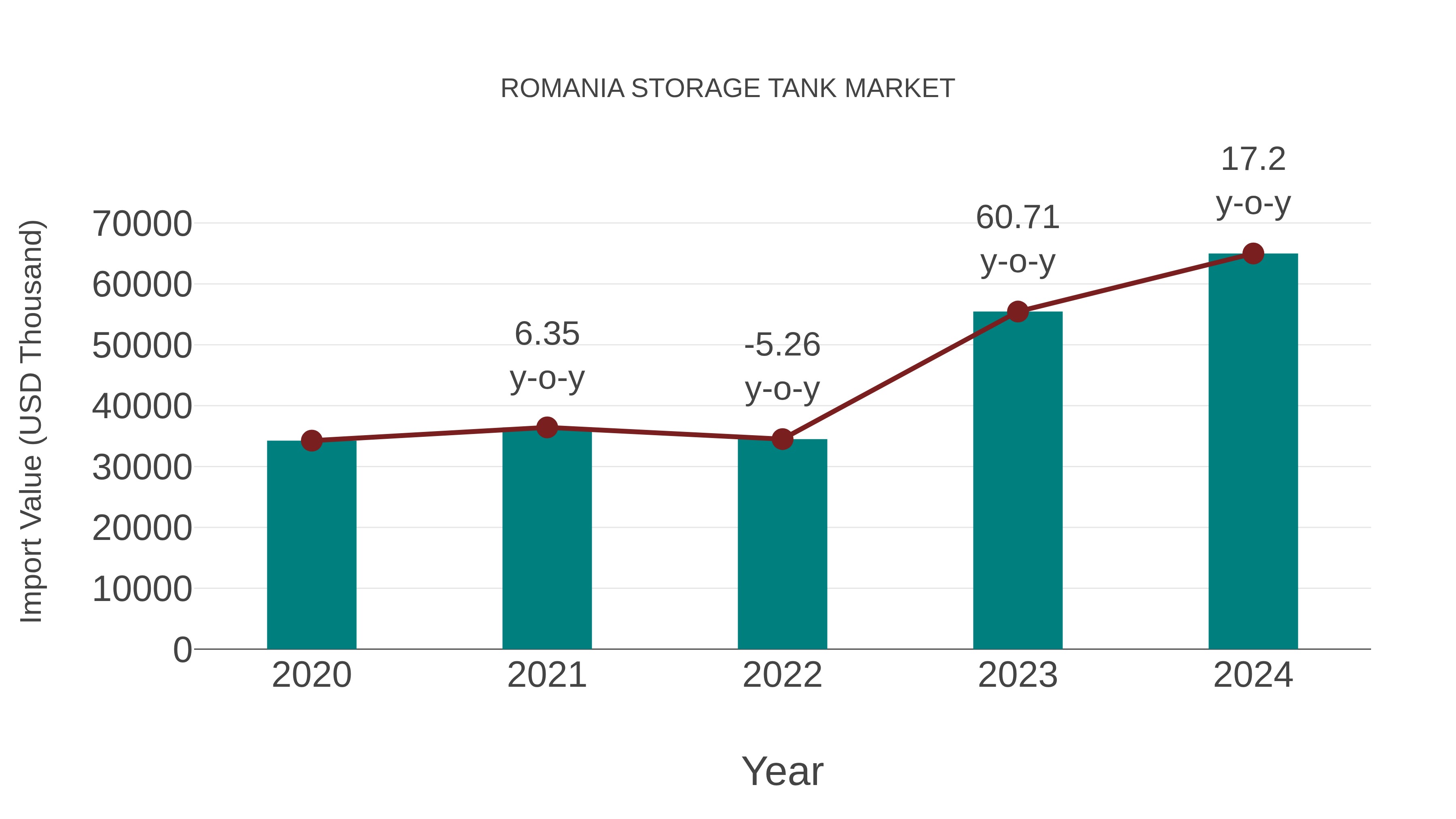  Romania Storage Tank Market: Import Trend Analysis