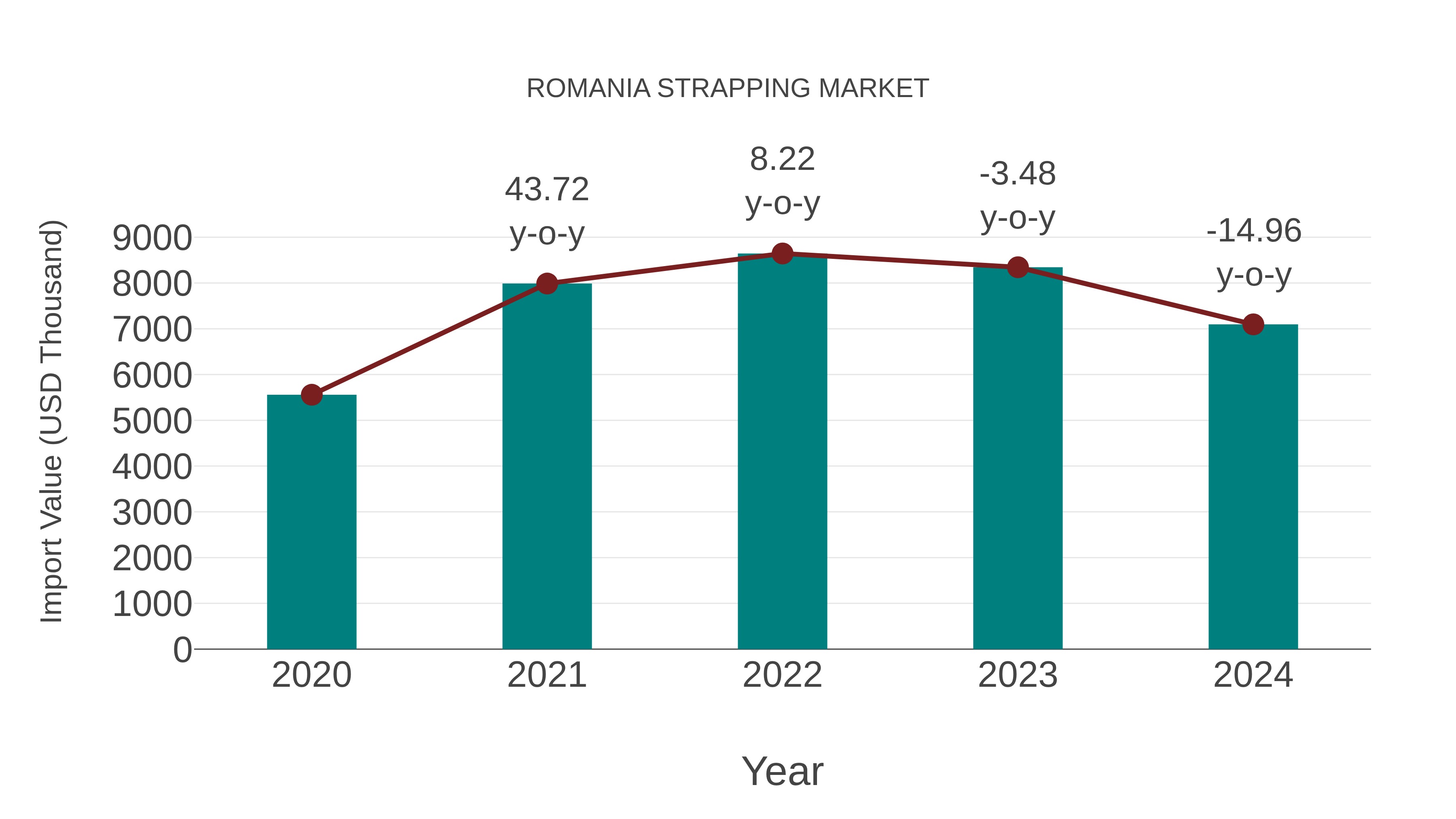  Romania Strapping Market: Import Trend Analysis