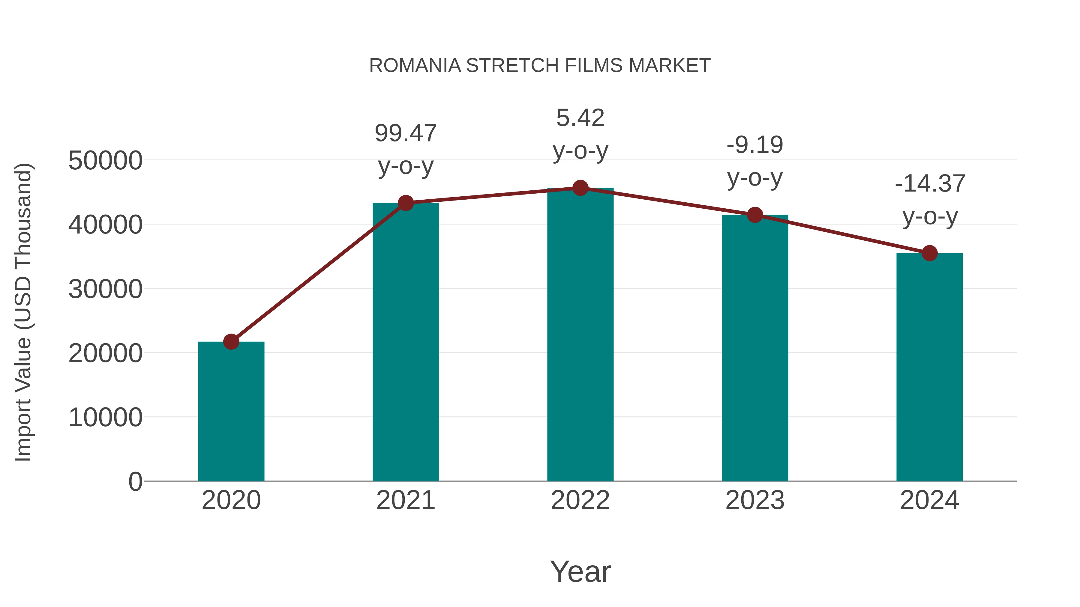 Romania Stretch Films Market: Import Trend Analysis