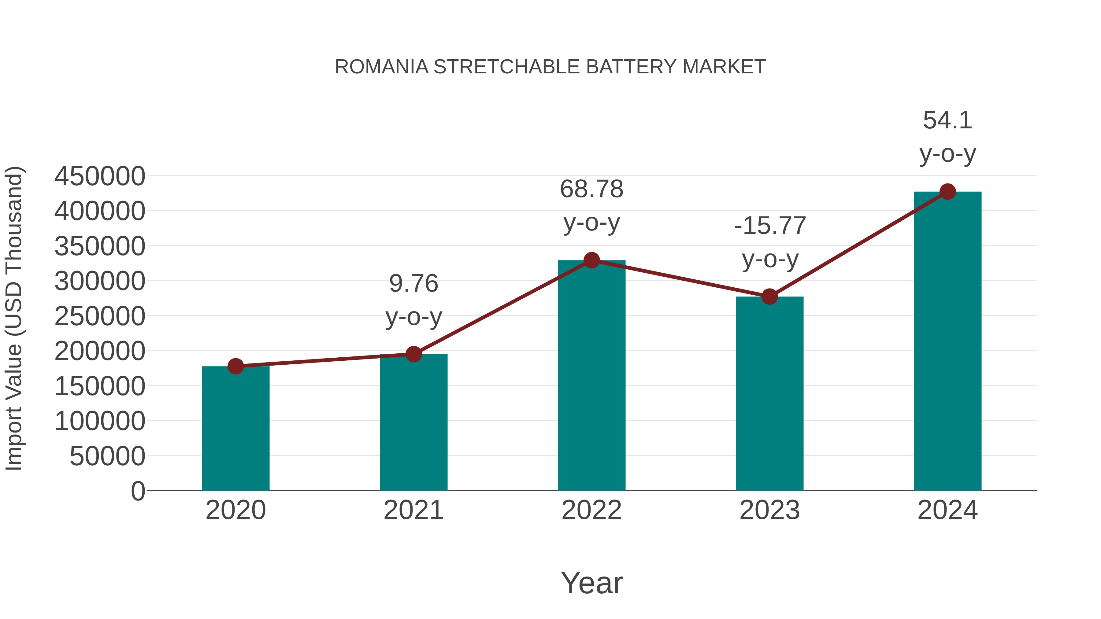 Romania Stretchable Battery Market: Import Trend Analysis