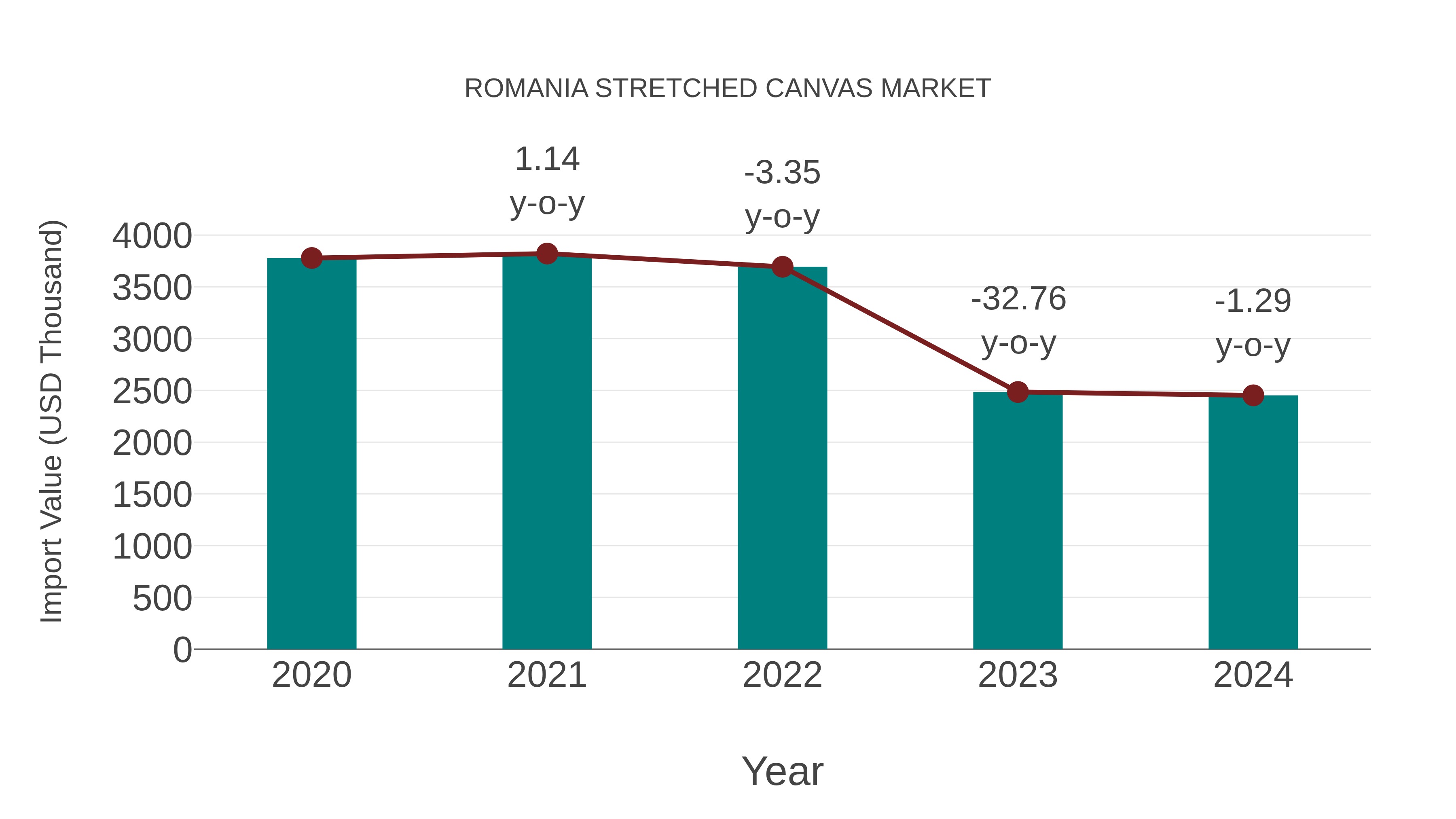  Romania Stretched Canvas Market: Import Trend Analysis