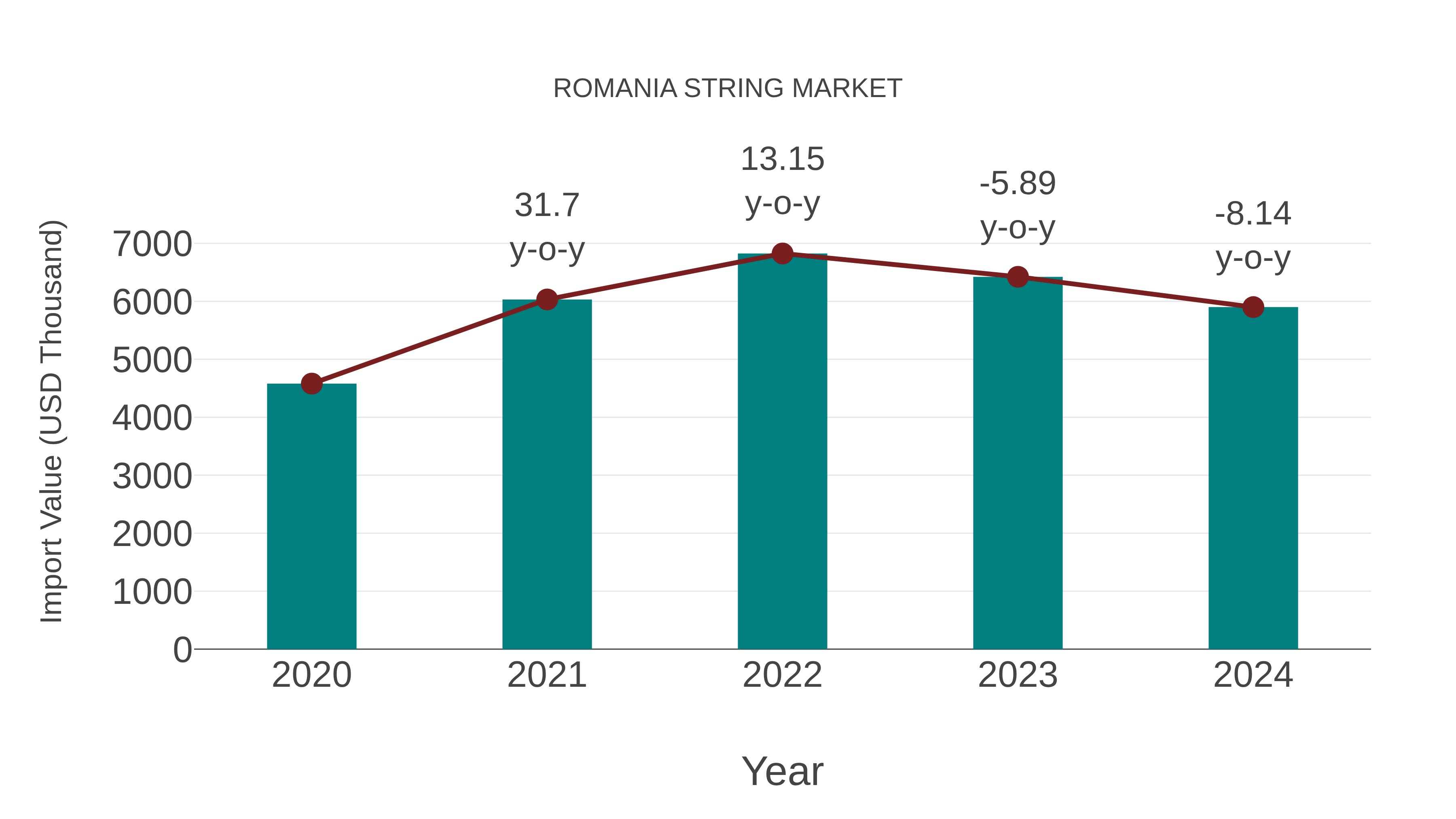  Romania String Market: Import Trend Analysis