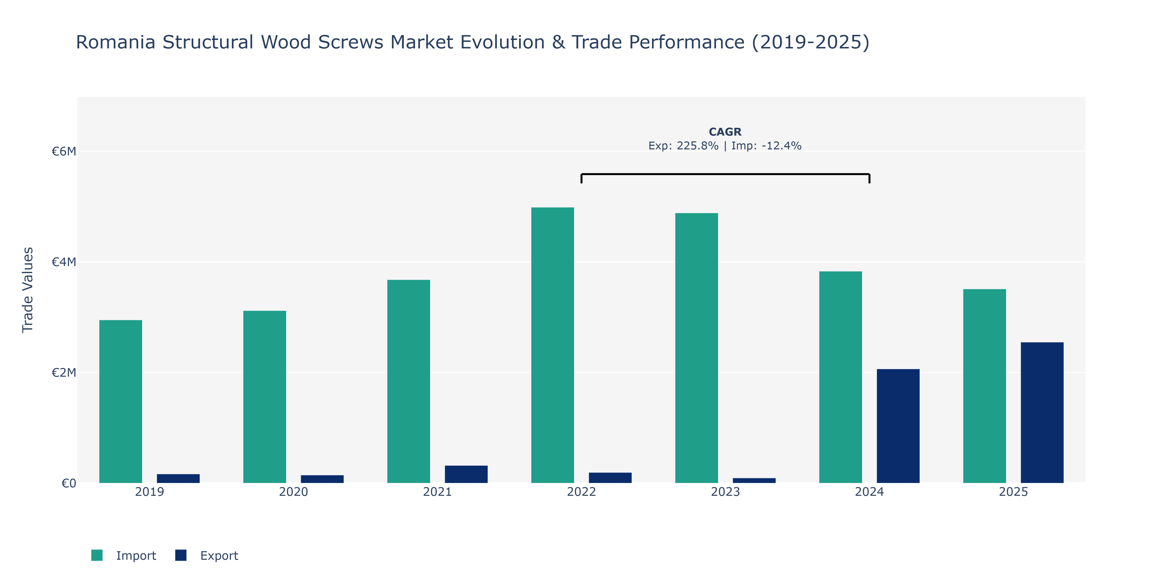 Romania Structural Wood Screws Market: Production & Trade Performance (2019-2025)