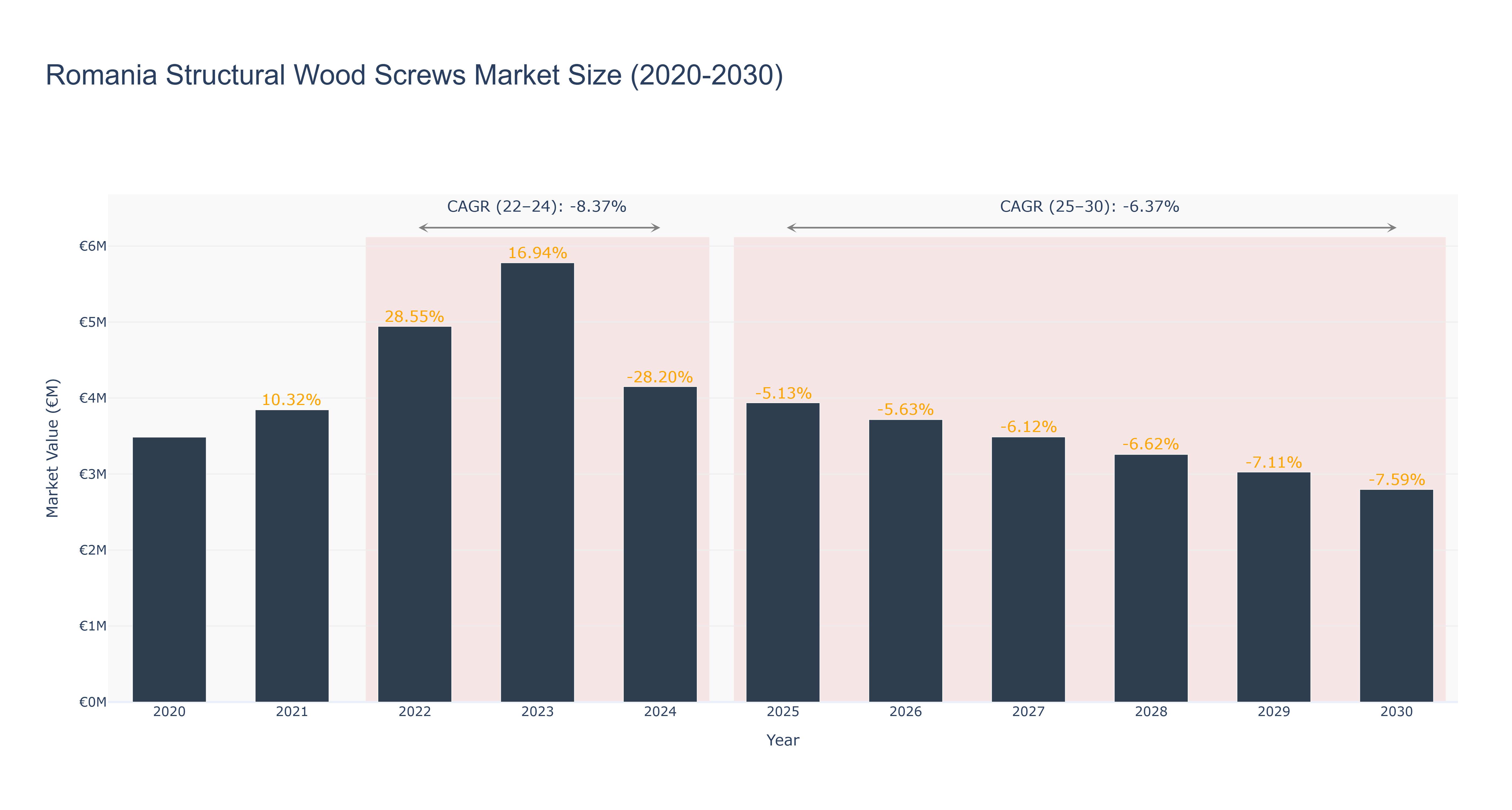 Romania Structural Wood Screws Market Size (2020-2030)