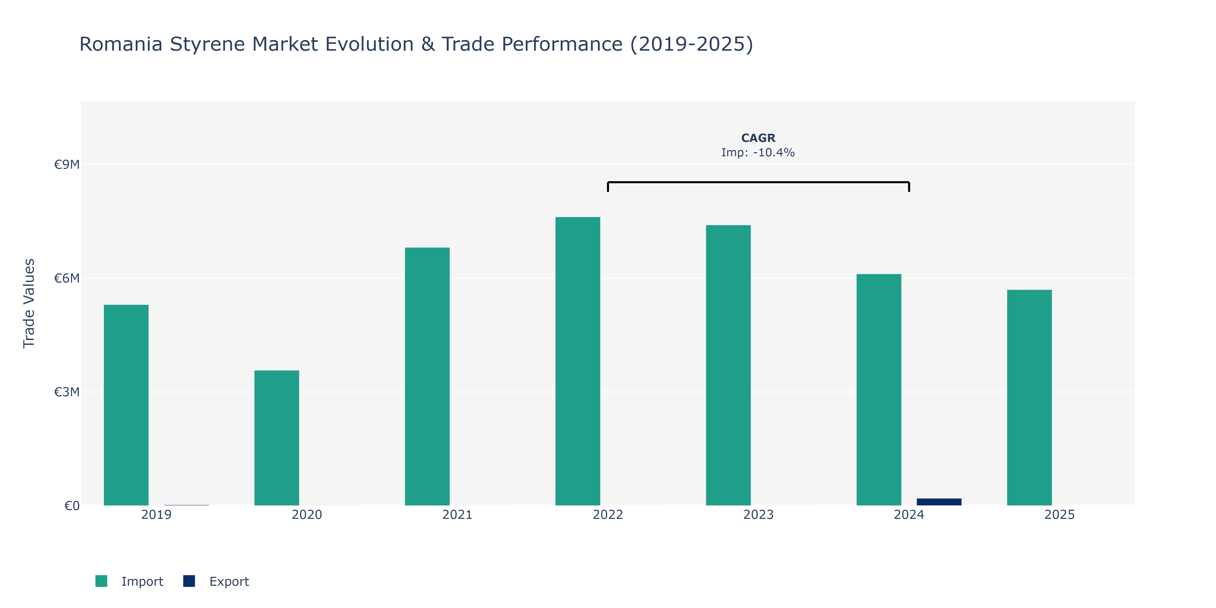 Romania Styrene Market: Production & Trade Performance (2019-2025)
