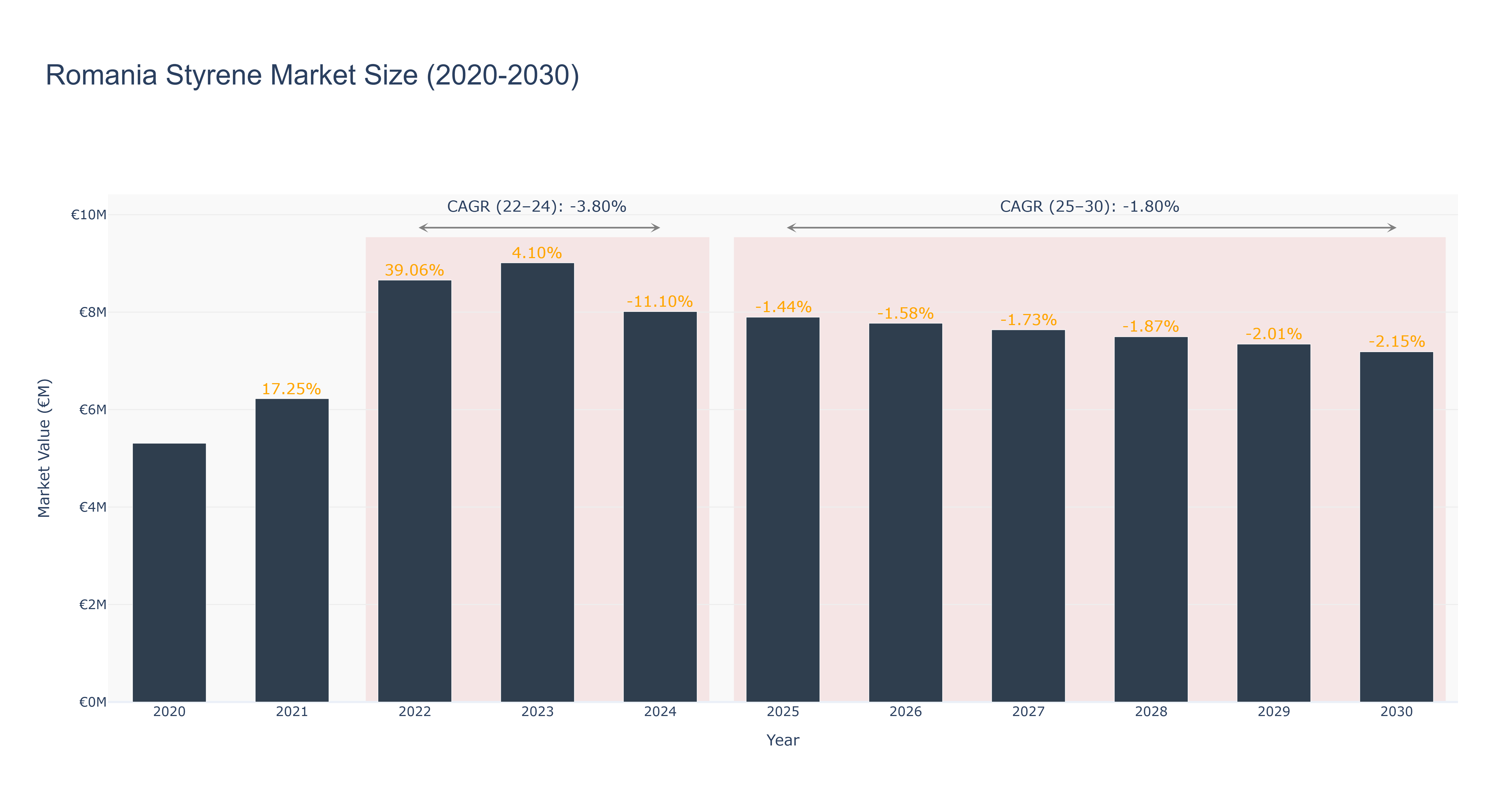 Romania Styrene Market Size (2020-2030)