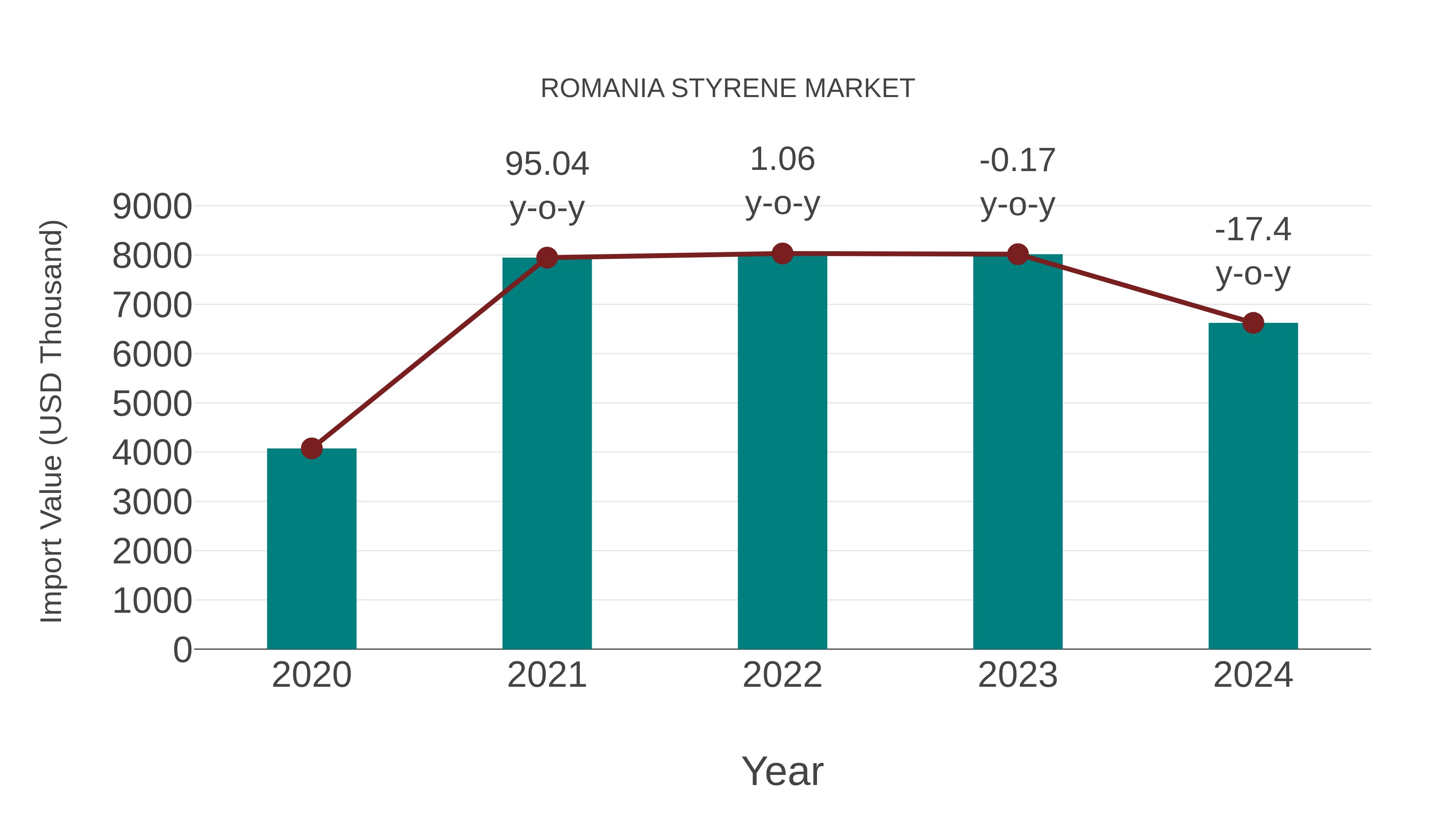  Romania Styrene Market: Import Trend Analysis