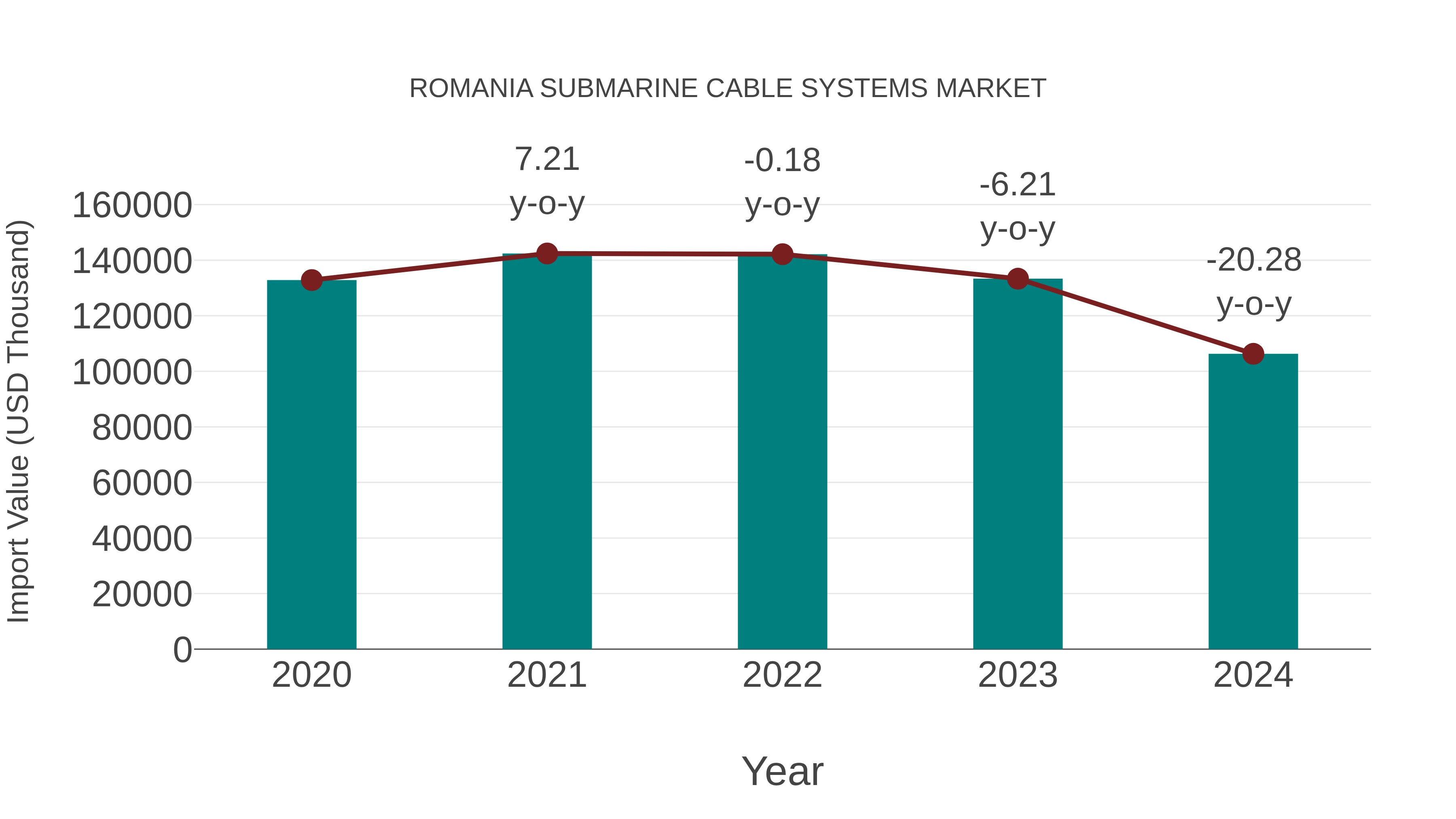  Romania Submarine Cable Systems Market: Import Trend Analysis