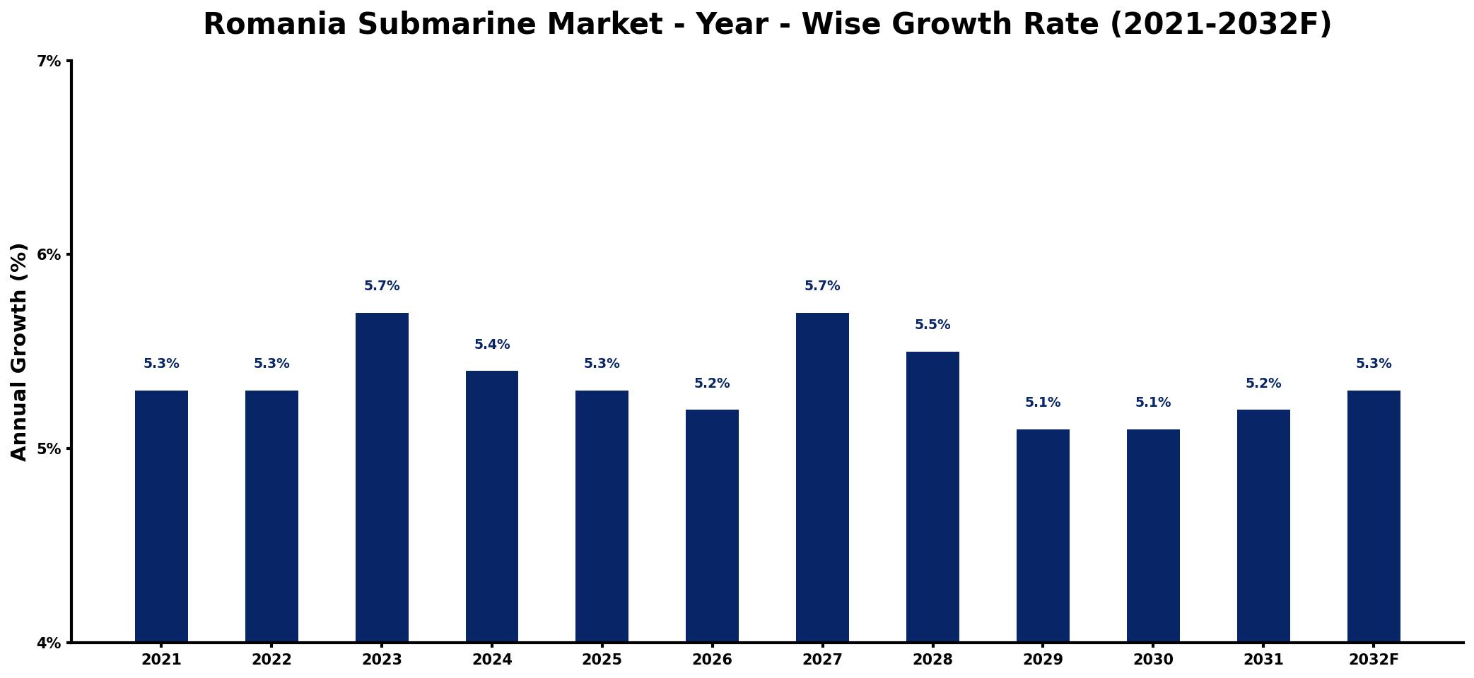 Romania Submarine Market Year-wise Growth Rate and Key Drivers