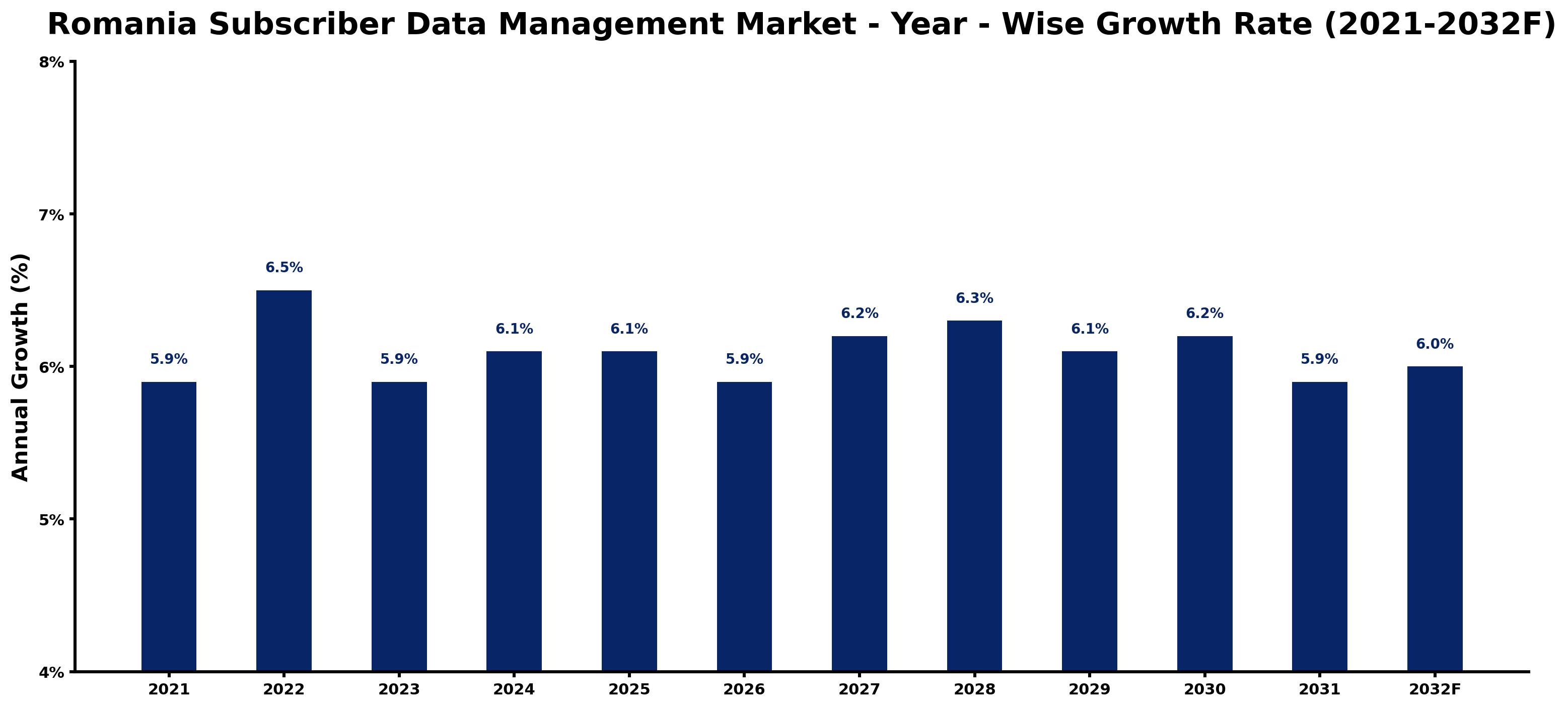 Romania Subscriber Data Management Market Year-wise Growth Rate and Key Drivers