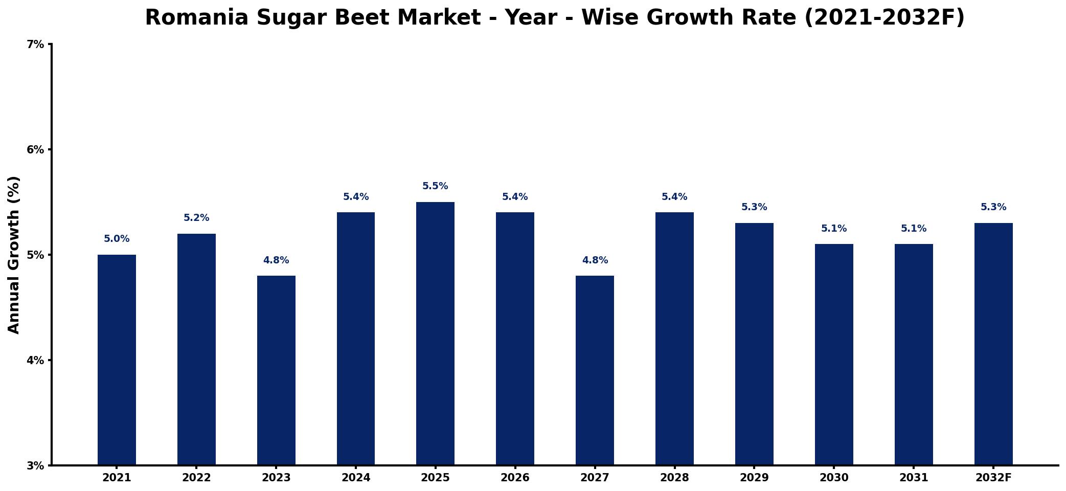 Romania Sugar Beet Market Year-wise Growth Rate and Key Drivers