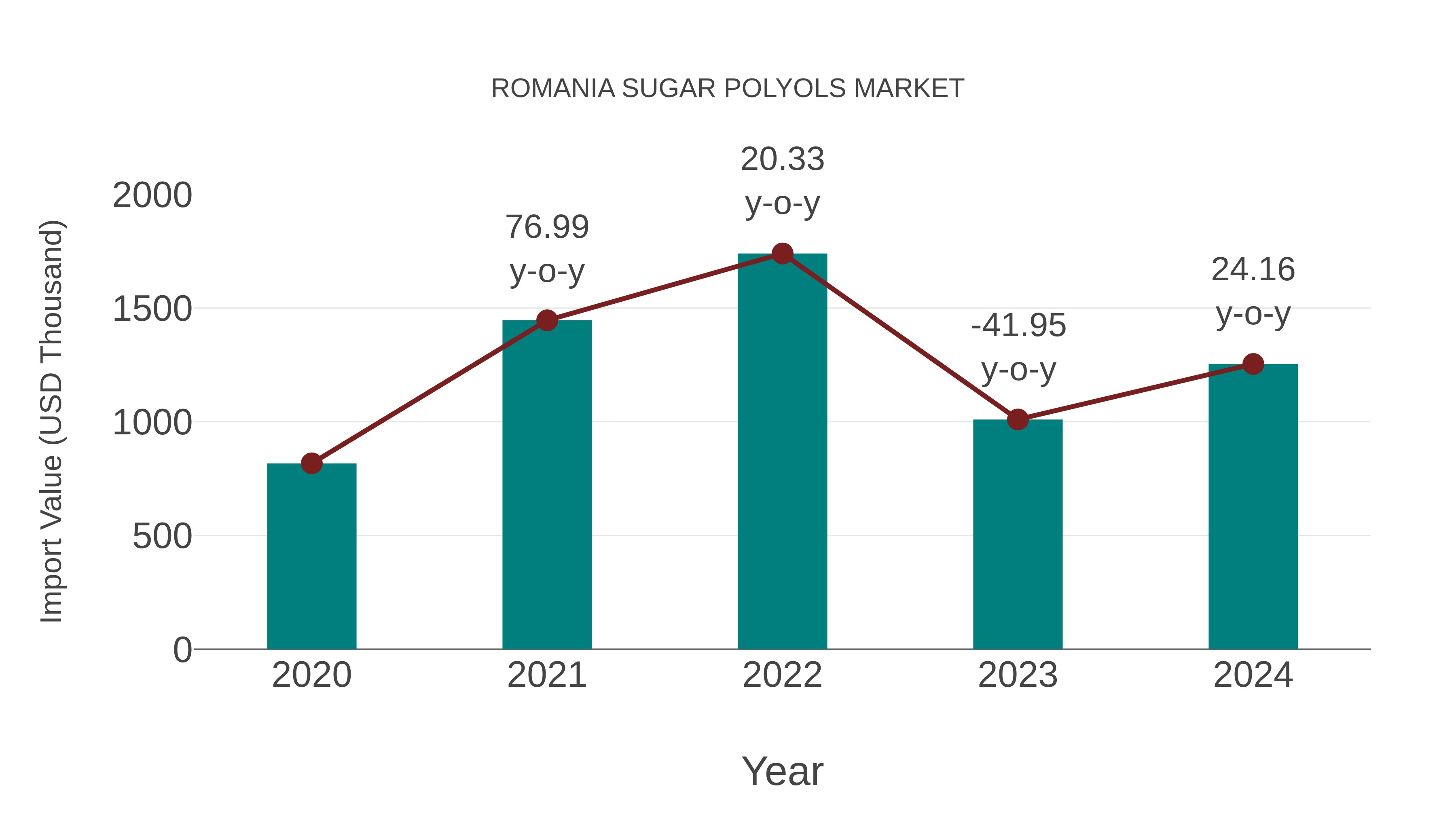  Romania Sugar Polyols Market: Import Trend Analysis