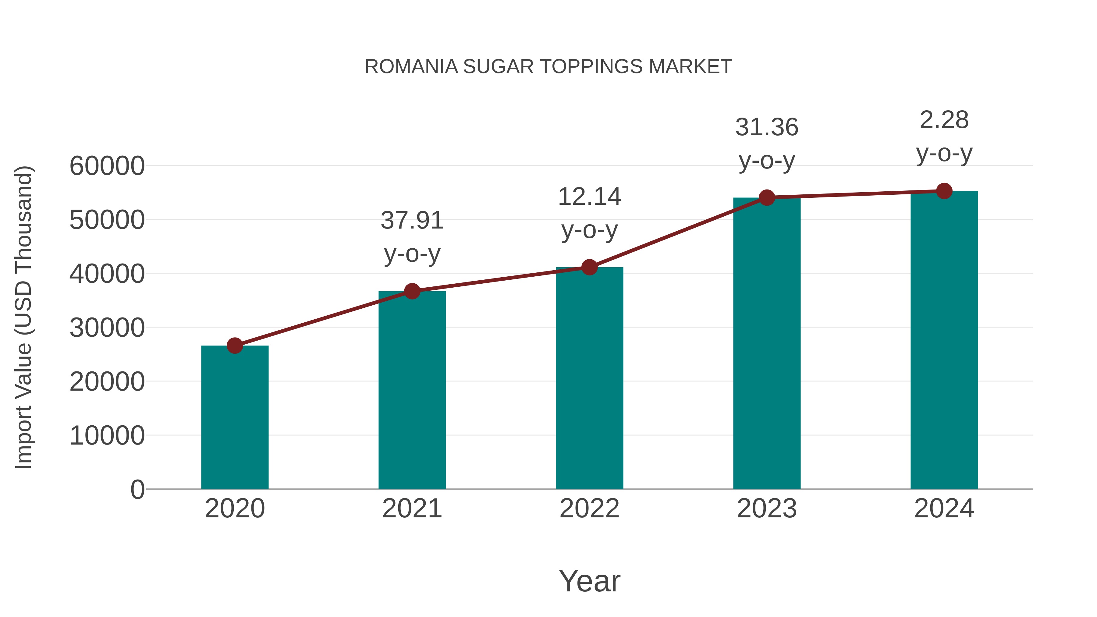  Romania Sugar Toppings Market: Import Trend Analysis