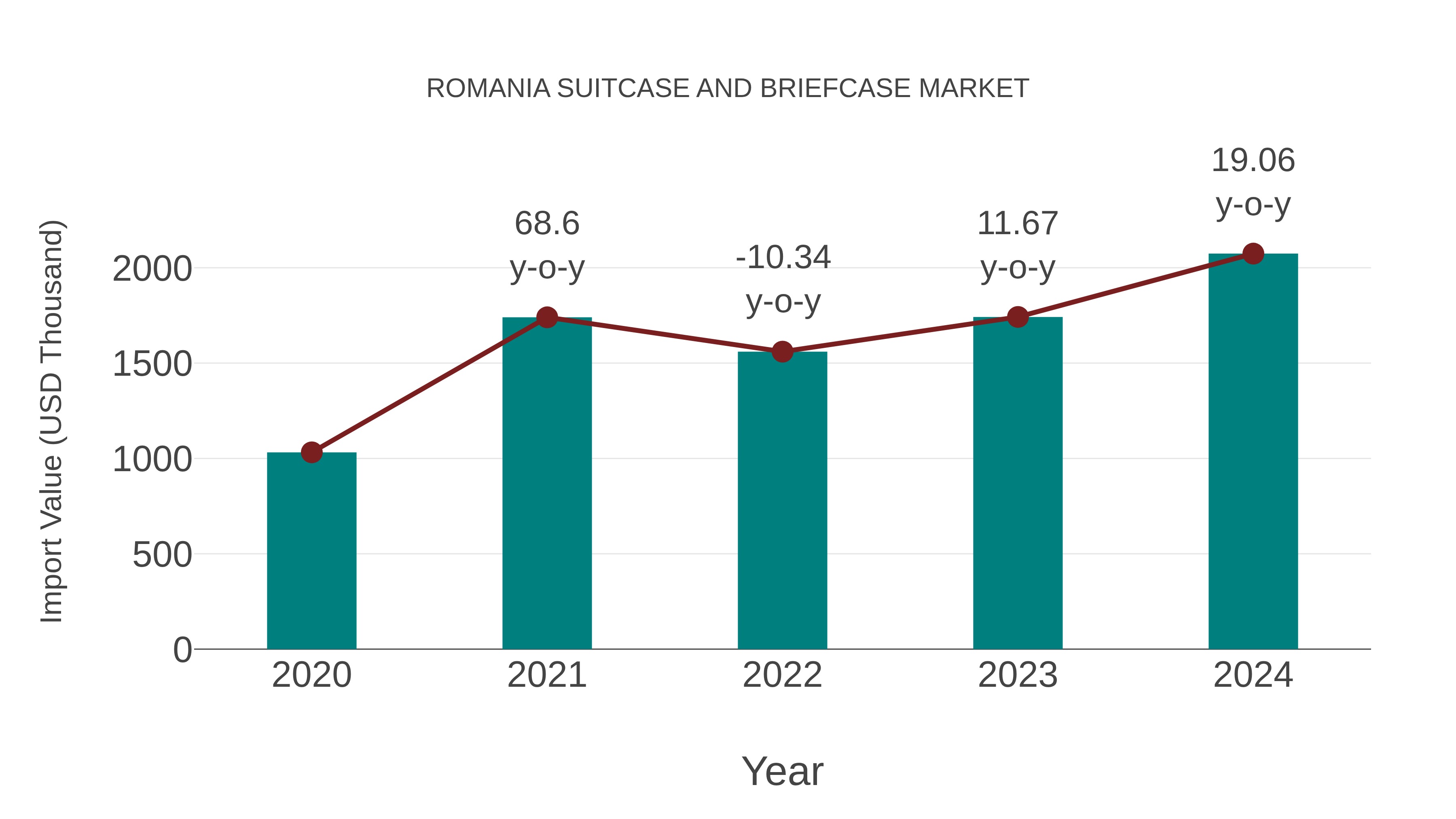  Romania Suitcase and Briefcase Market: Import Trend Analysis