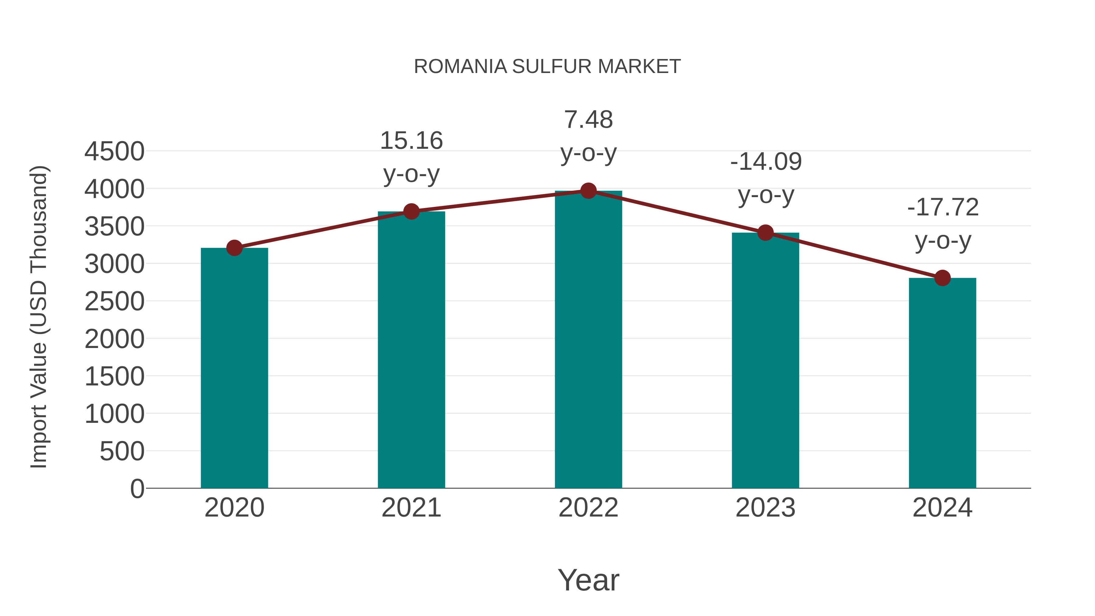 Romania Sulfur Market: Import Trend Analysis