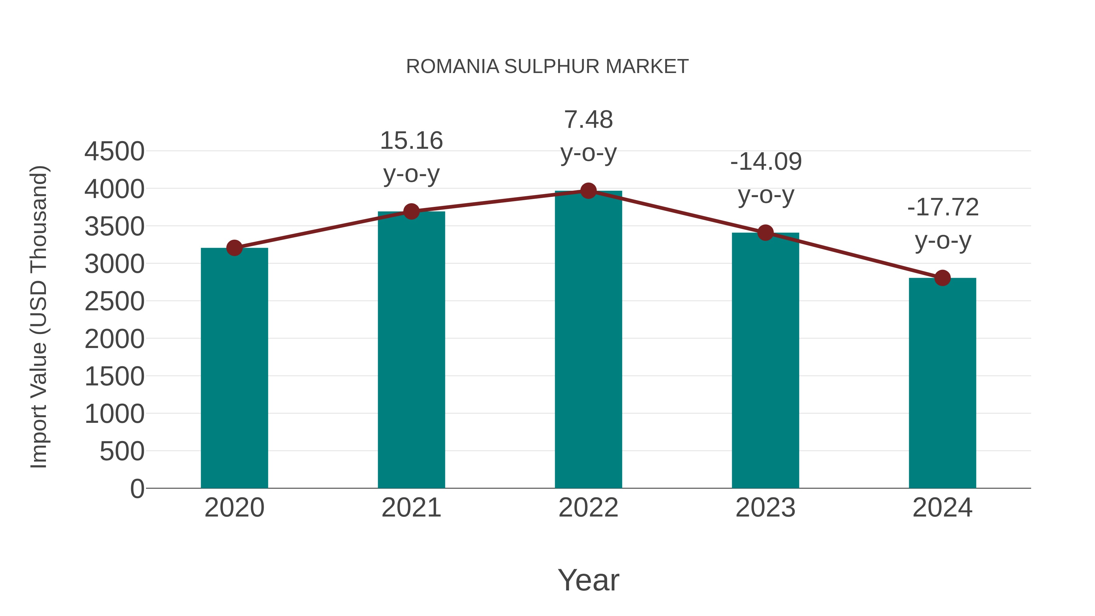  Romania Sulphur Market: Import Trend Analysis
