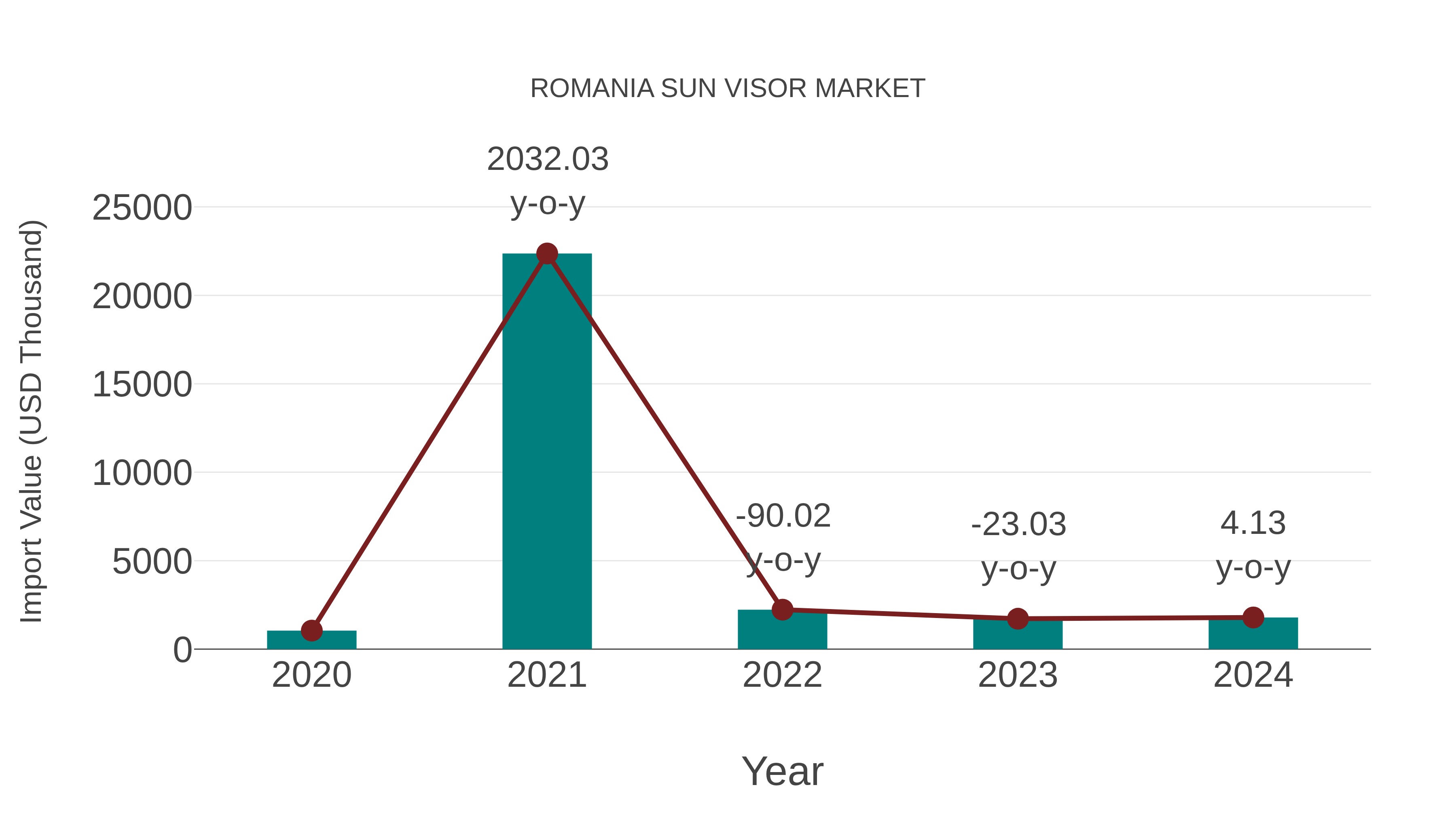  Romania Sun Visor Market: Import Trend Analysis