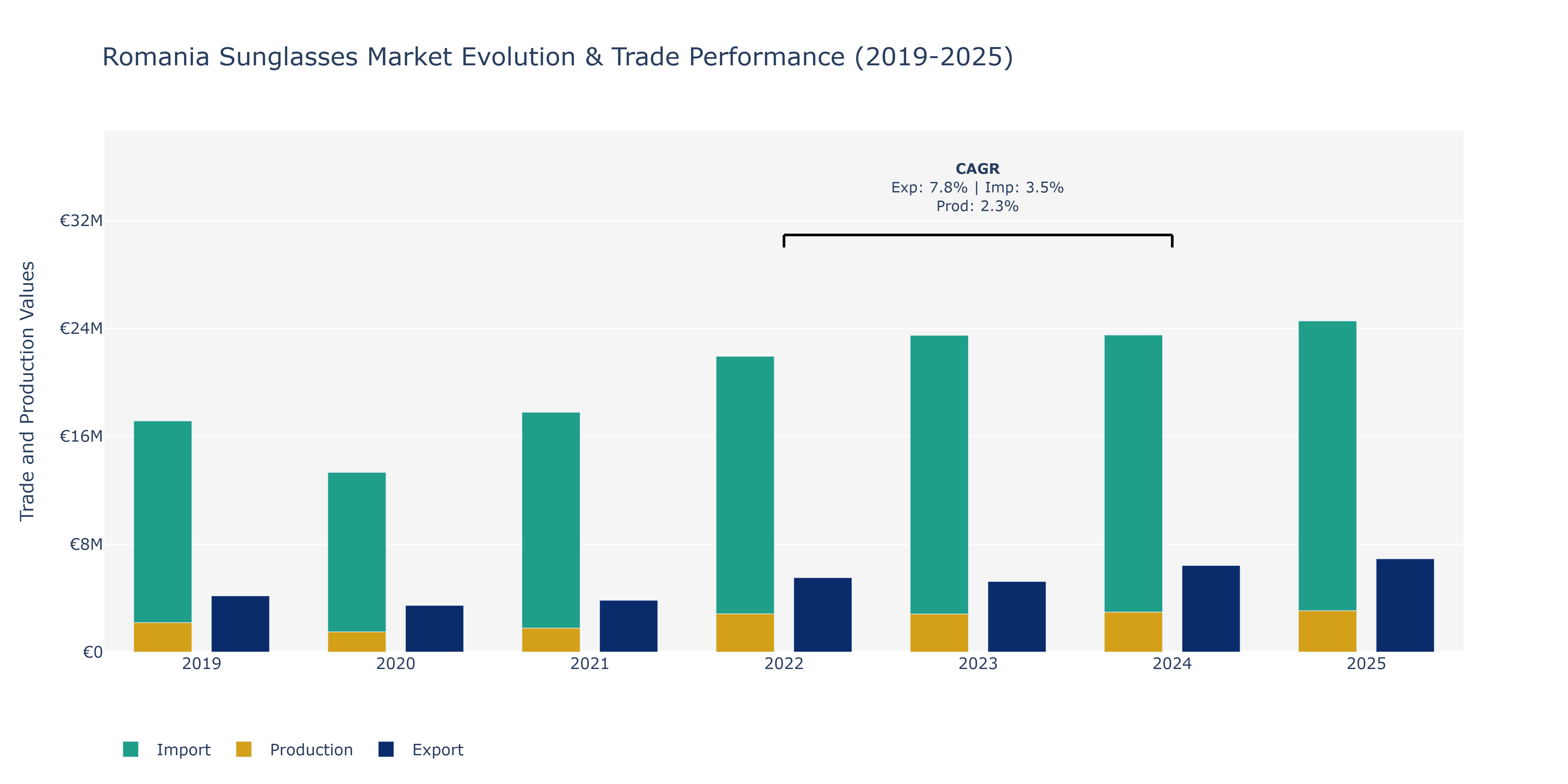 Romania Sunglasses Market: Production & Trade Performance (2019-2025) Size