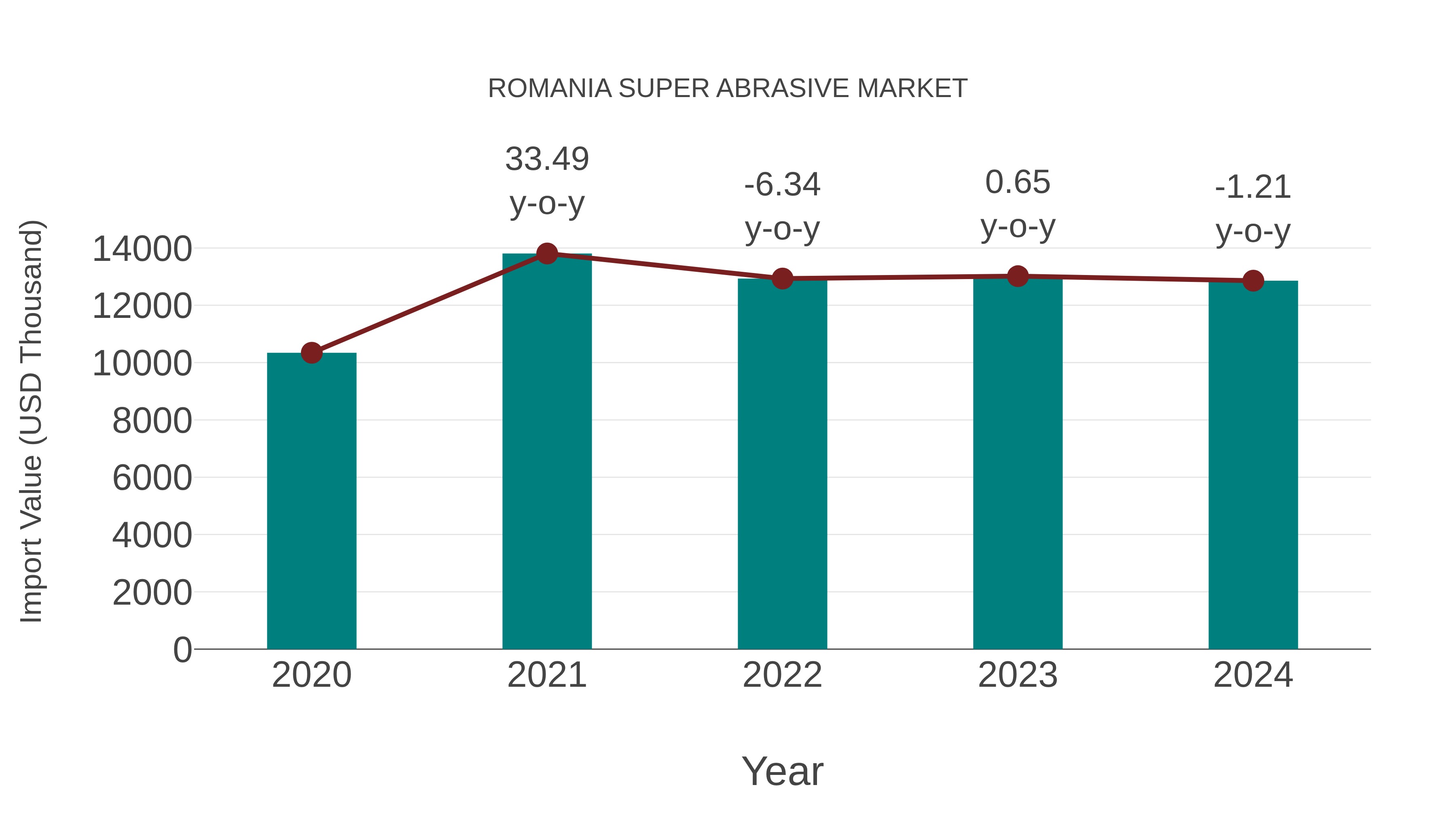  Romania Super Abrasive Market: Import Trend Analysis