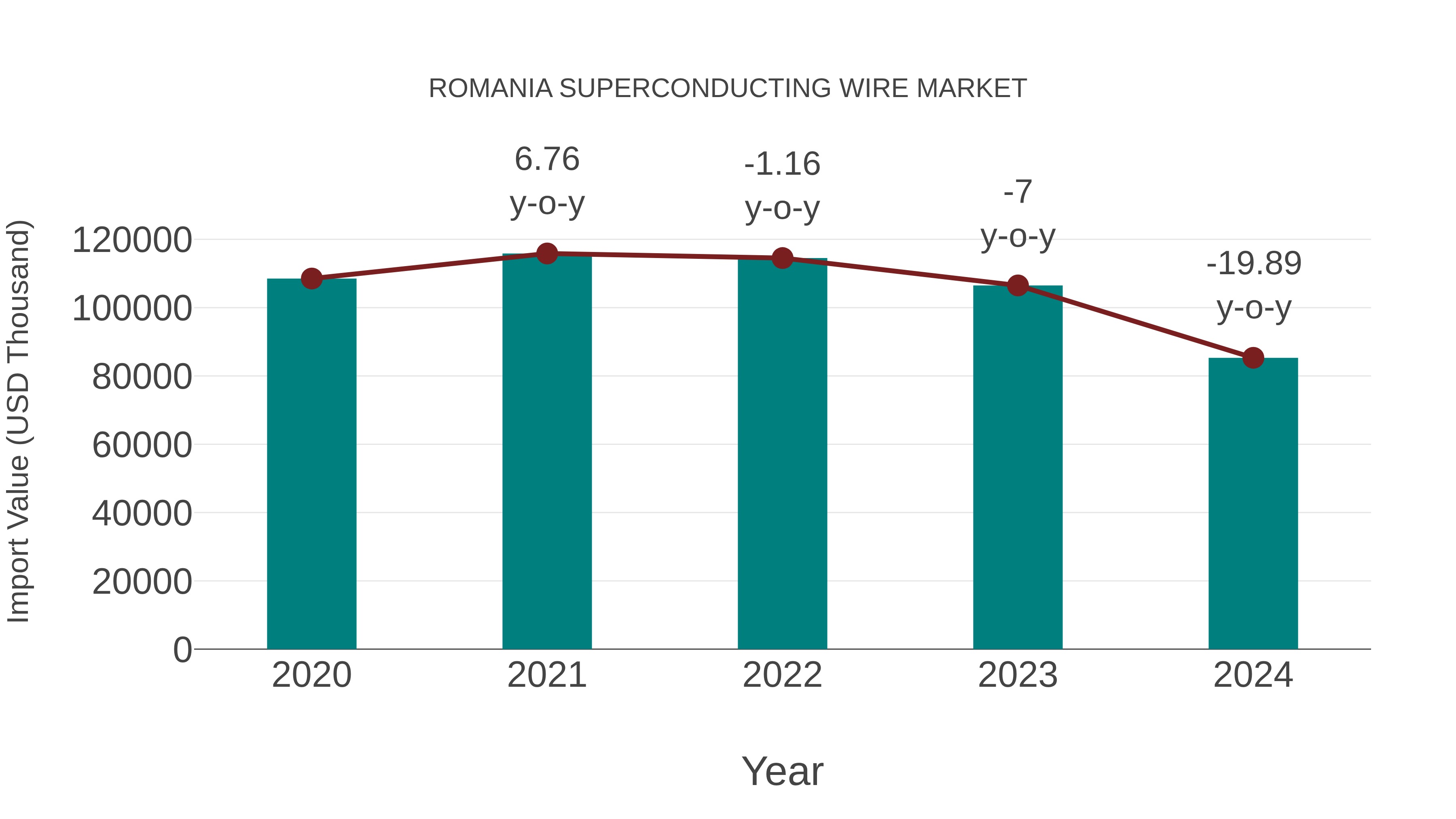  Romania Superconducting Wire Market: Import Trend Analysis