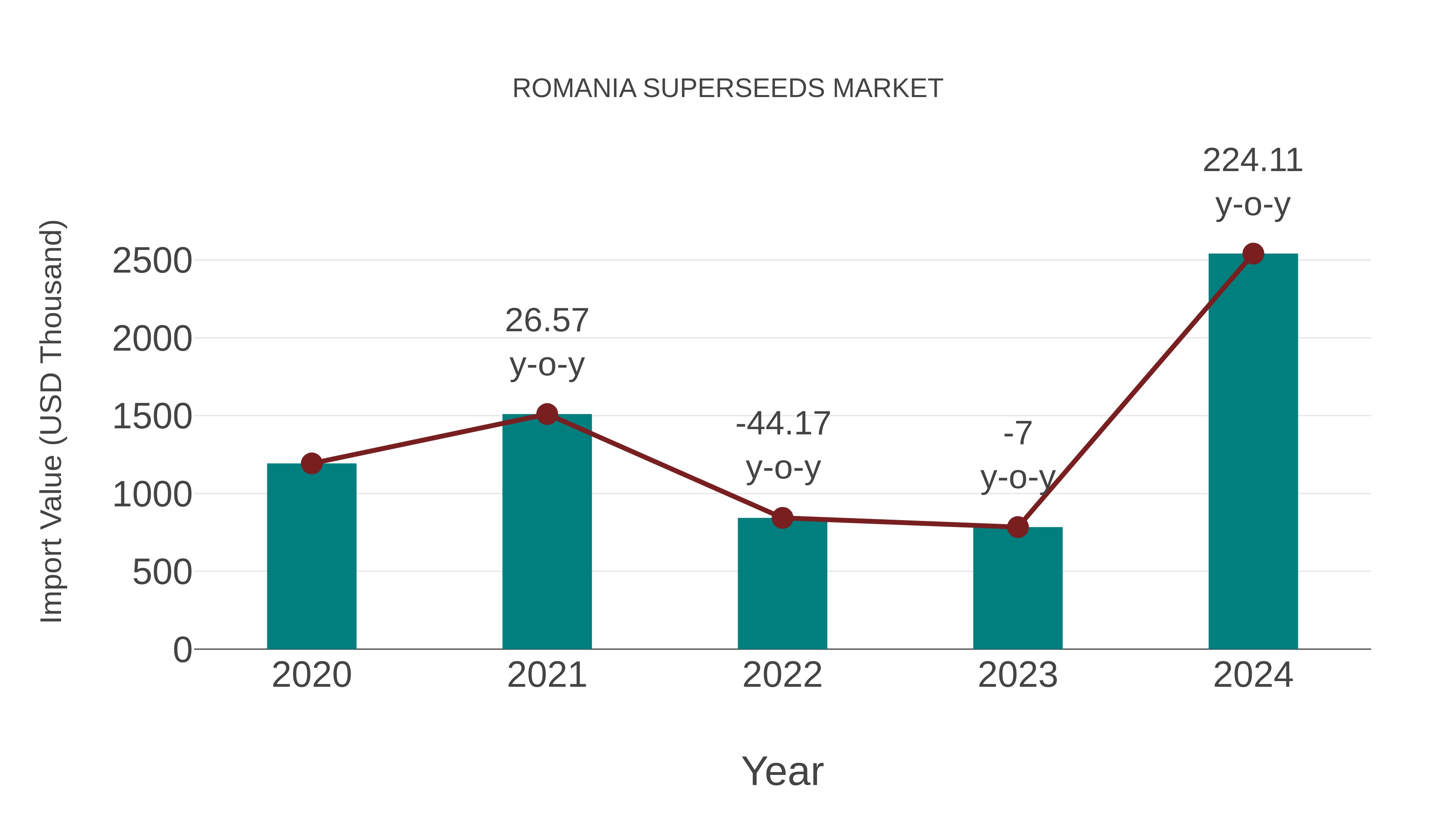 Romania Superseeds Market: Import Trend Analysis