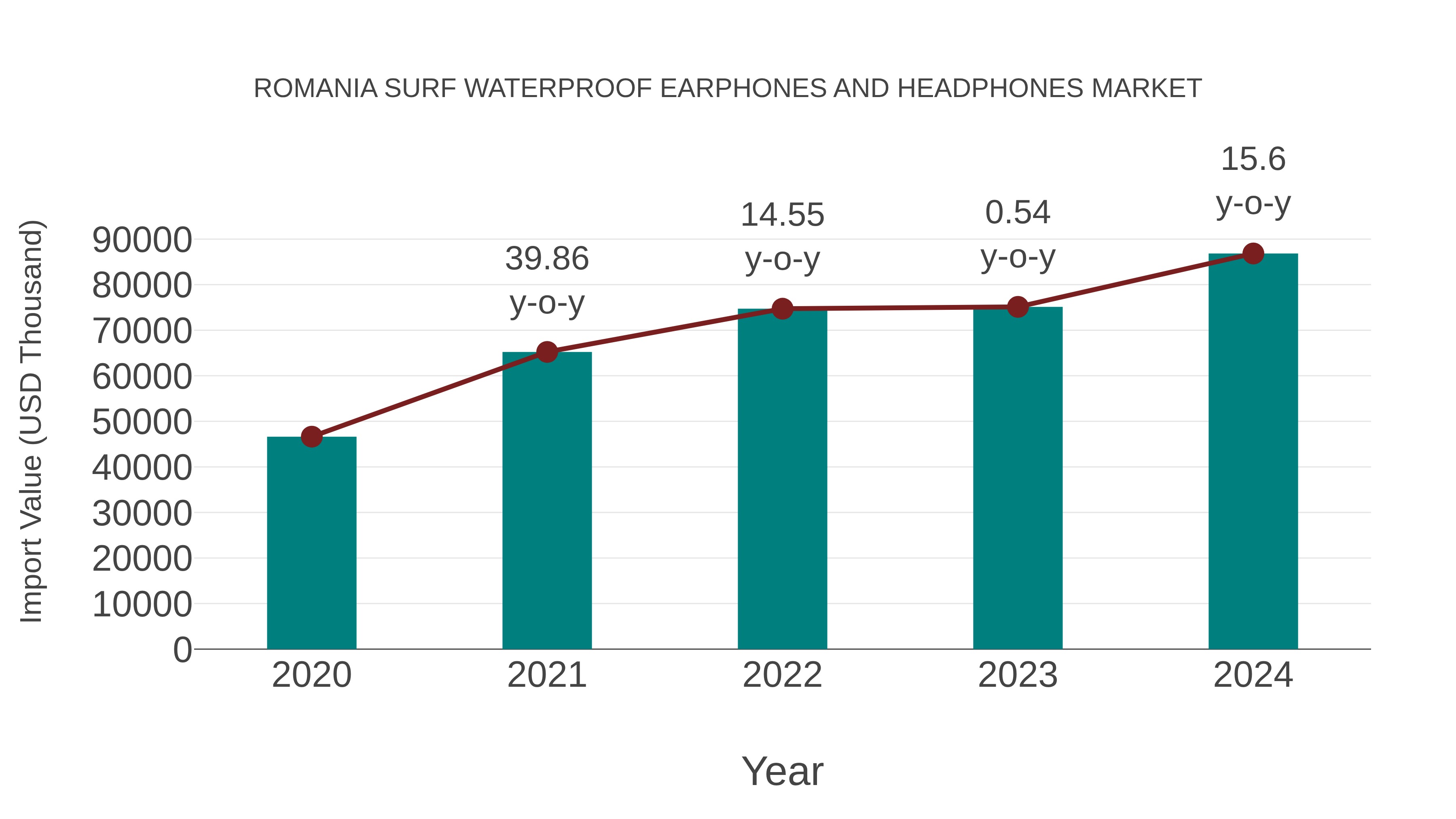 Romania Surf Waterproof Earphones and Headphones Market: Import Trend Analysis