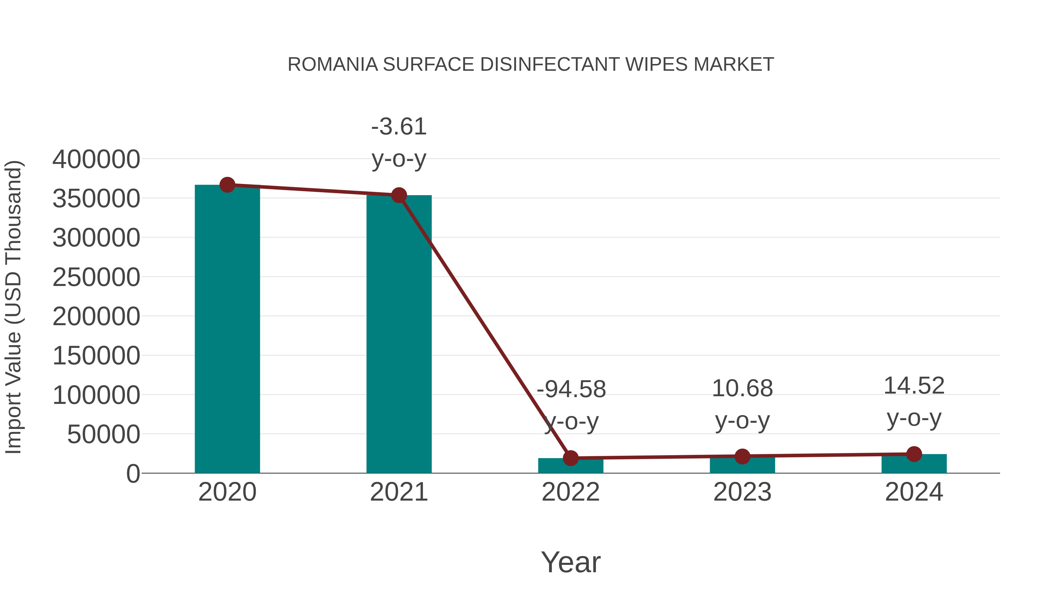  Romania Surface Disinfectant Wipes Market: Import Trend Analysis