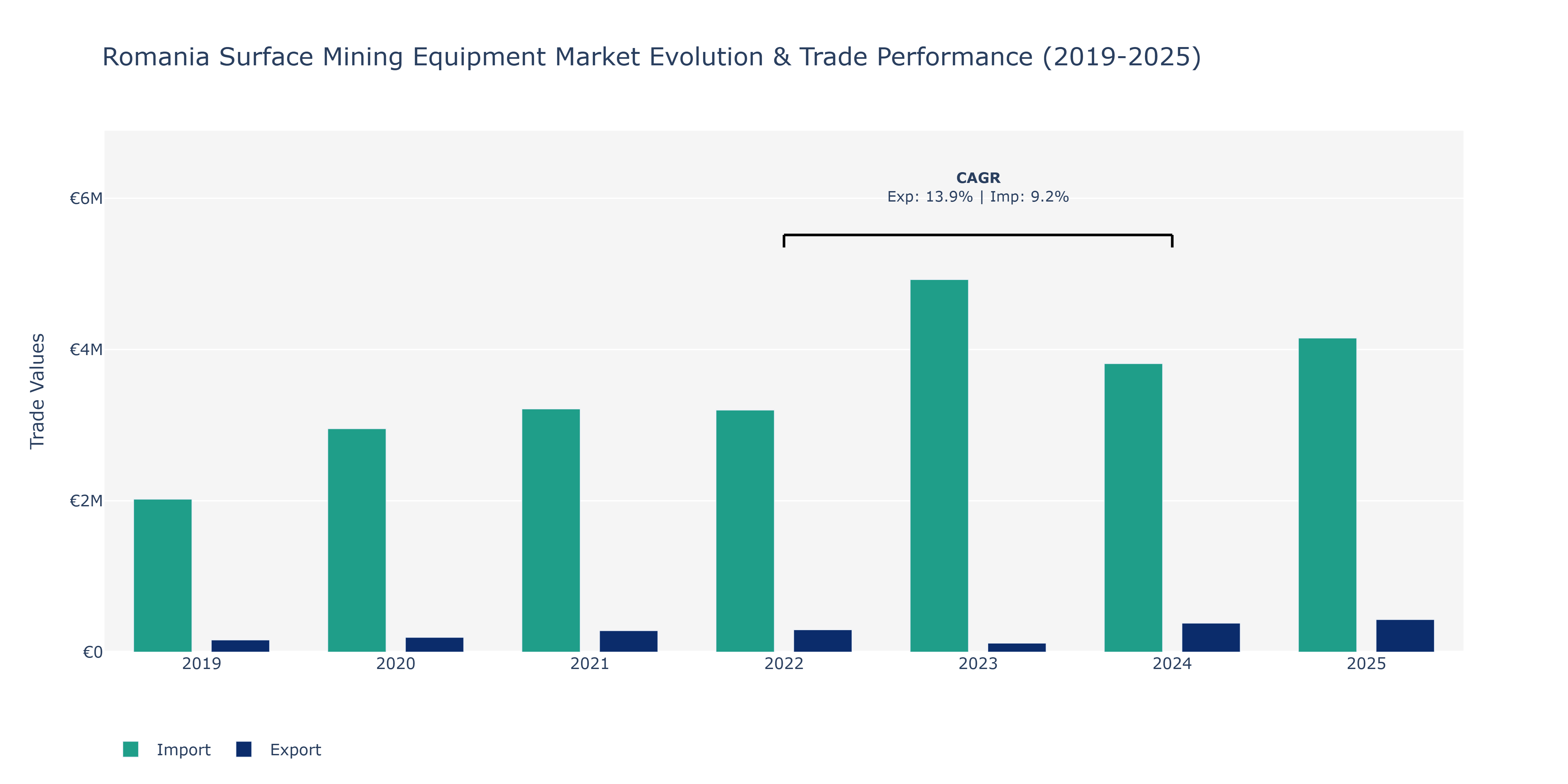 Romania Surface Mining Equipment Market: Production & Trade Performance (2019-2025)