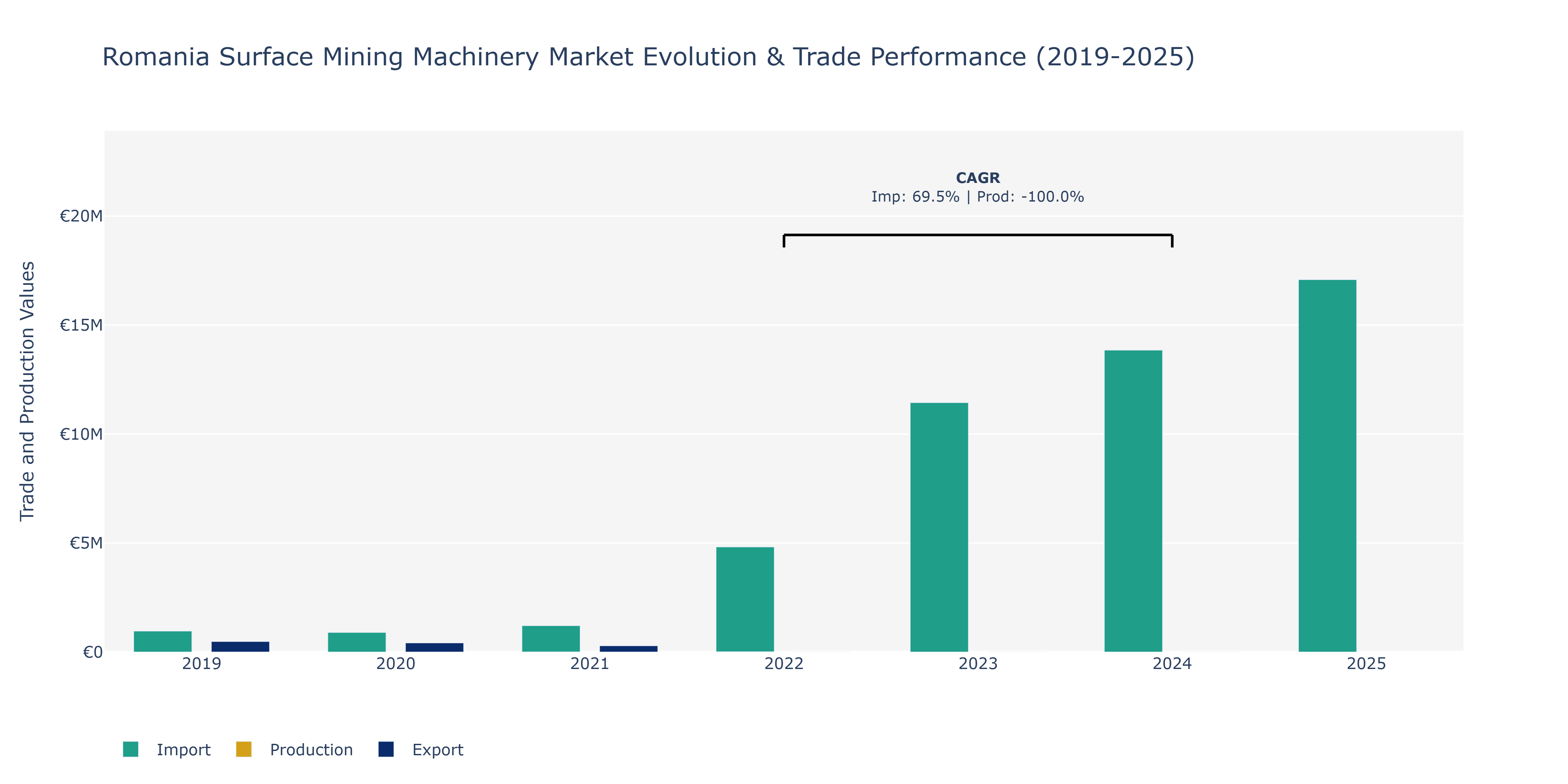 Romania Surface Mining Machinery Market: Production & Trade Performance (2019-2025)