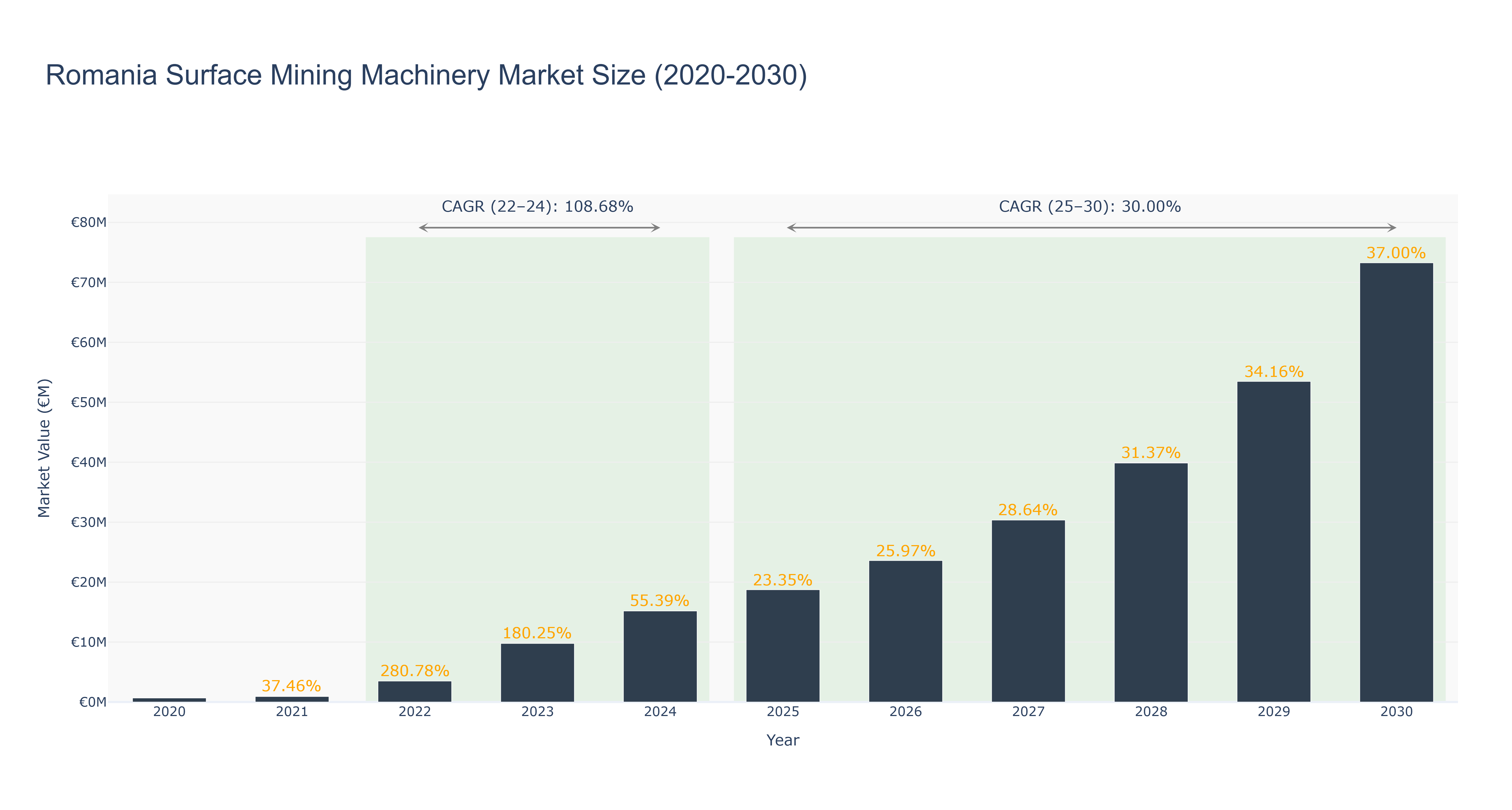 Romania Surface Mining Machinery Market Size (2020-2030)