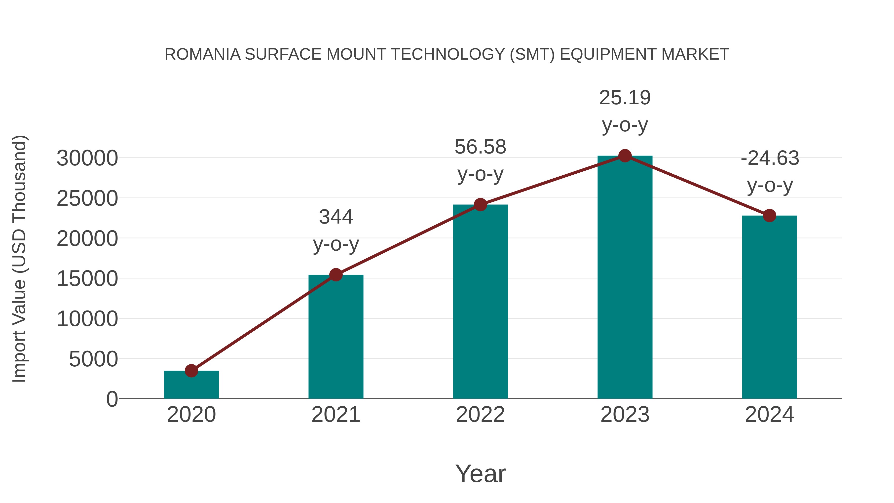  Romania Surface Mount Technology (Smt) Equipment Market: Import Trend Analysis