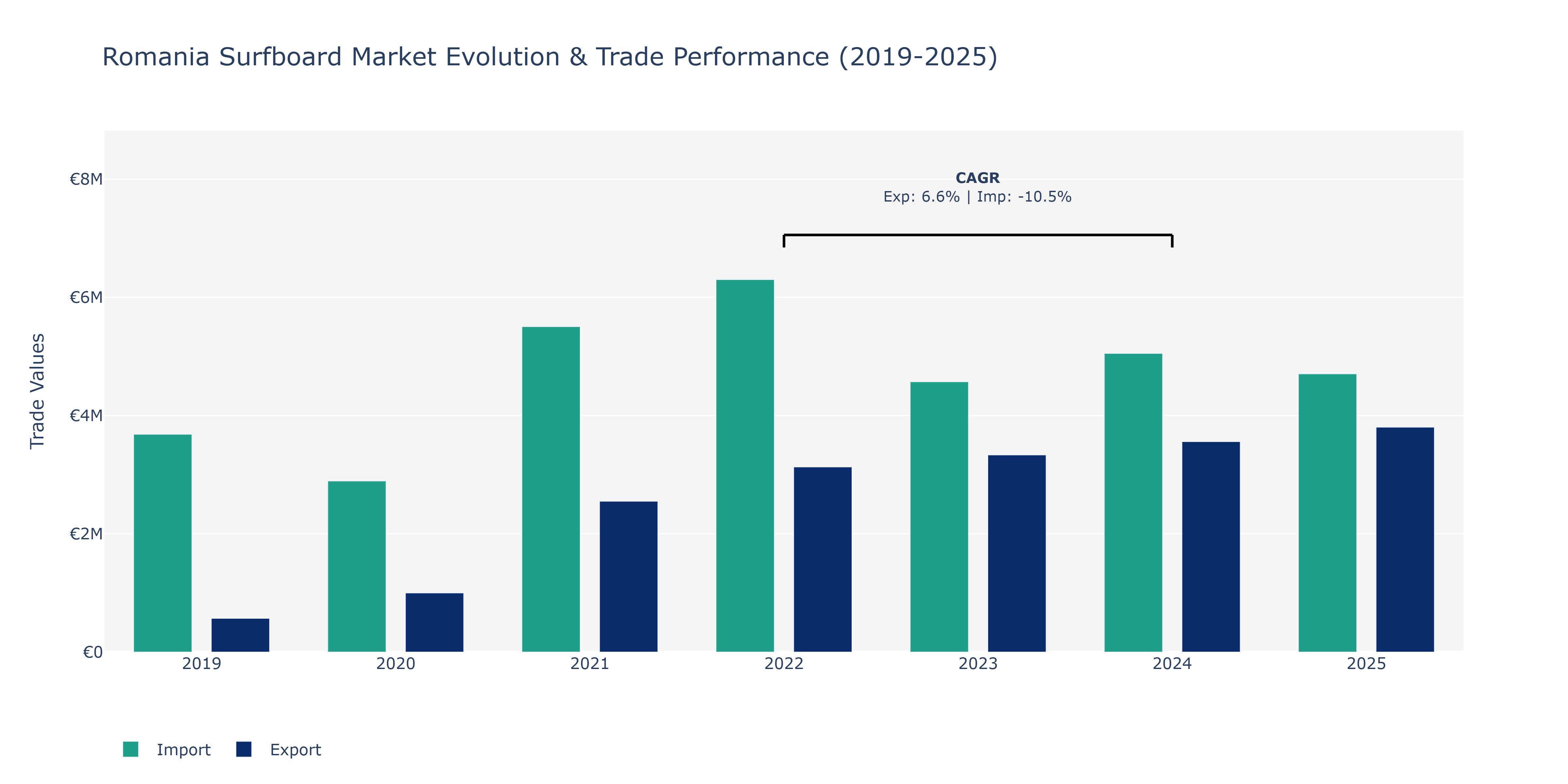 Romania Surfboard Market: Production & Trade Performance (2019-2025)