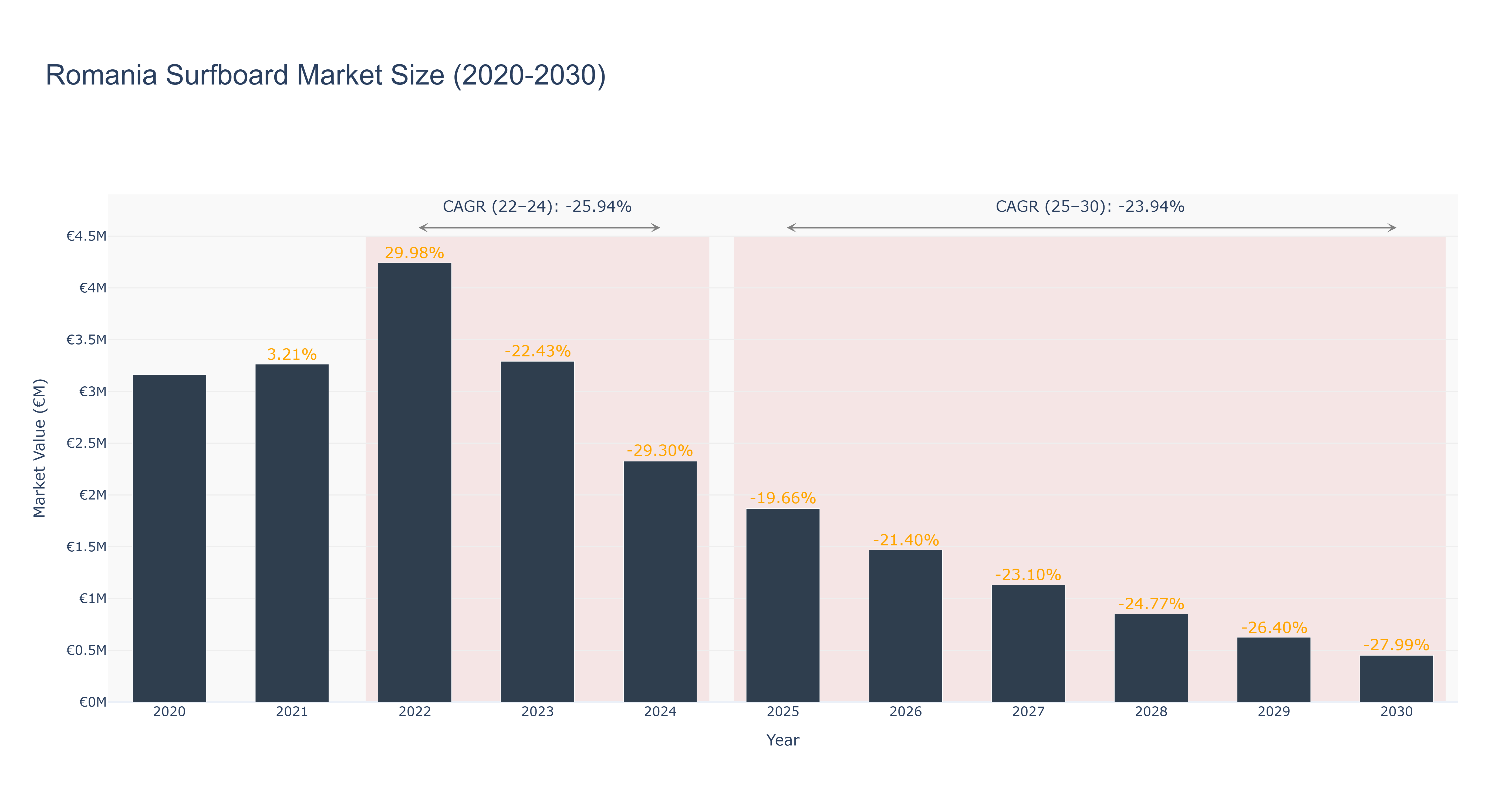 Romania Surfboard Market Size (2020-2030)