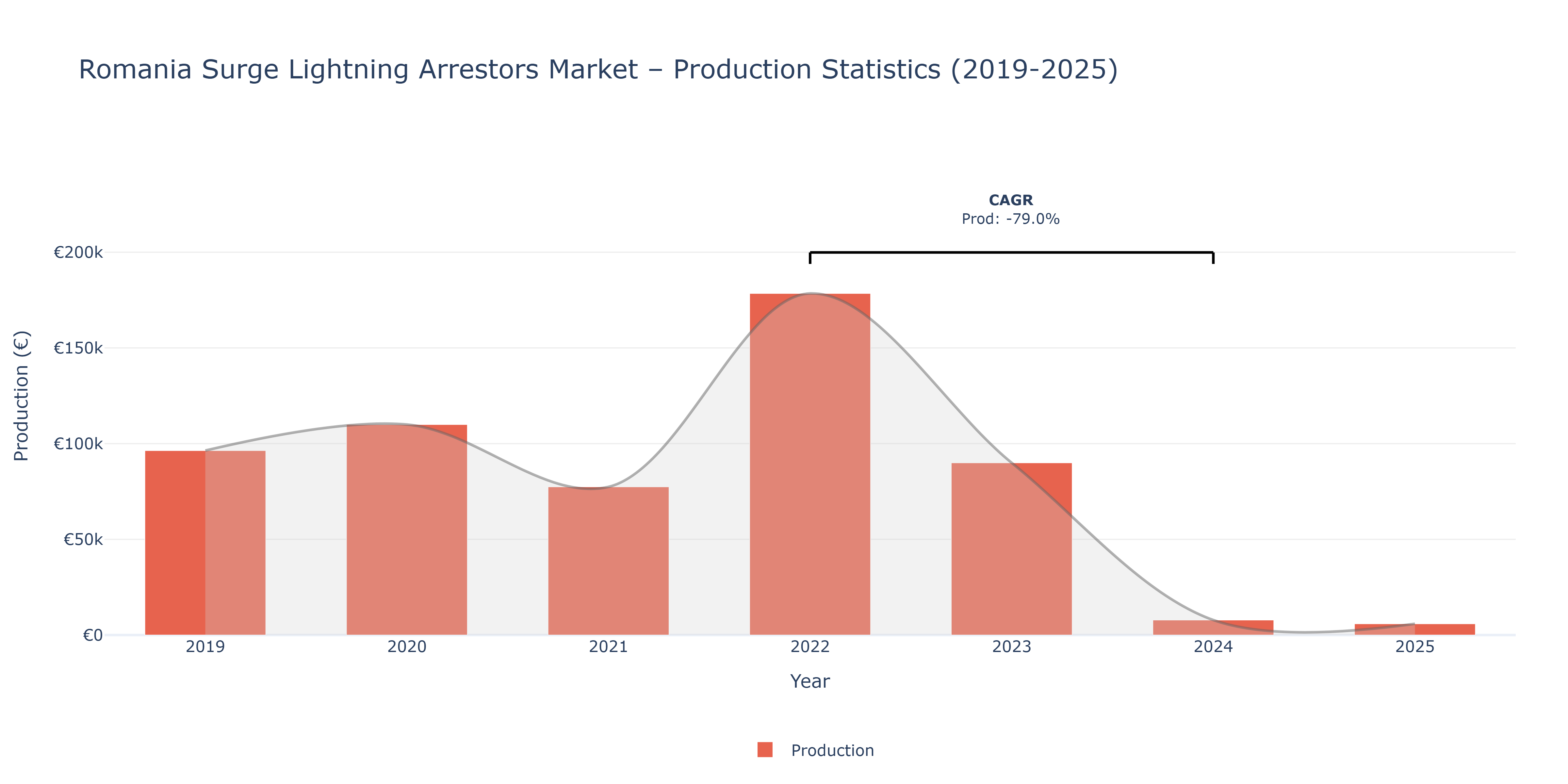Romania Surge Lightning Arrestors - Market Production Statistics (2019-2025)