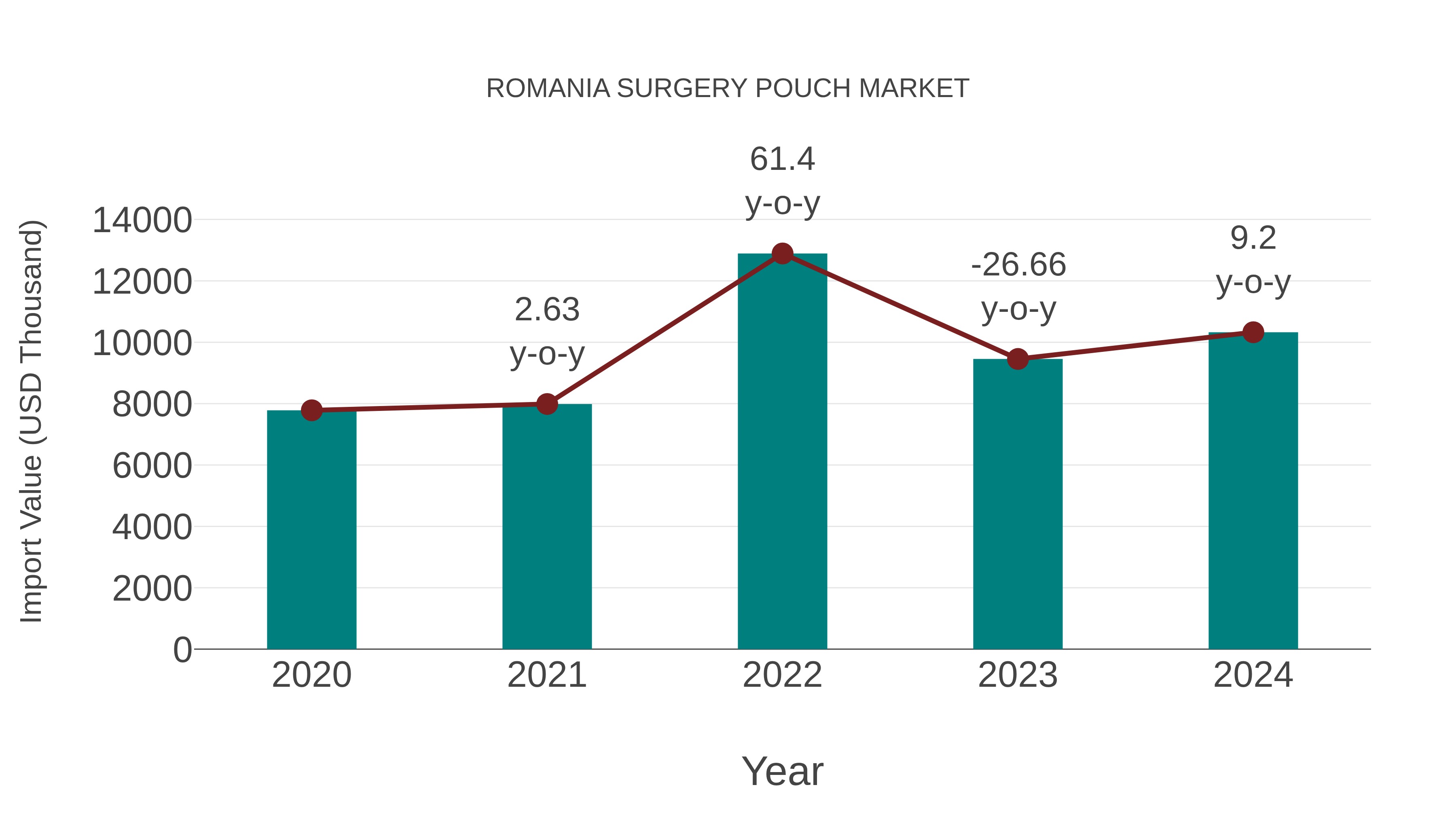  Romania Surgery Pouch Market: Import Trend Analysis