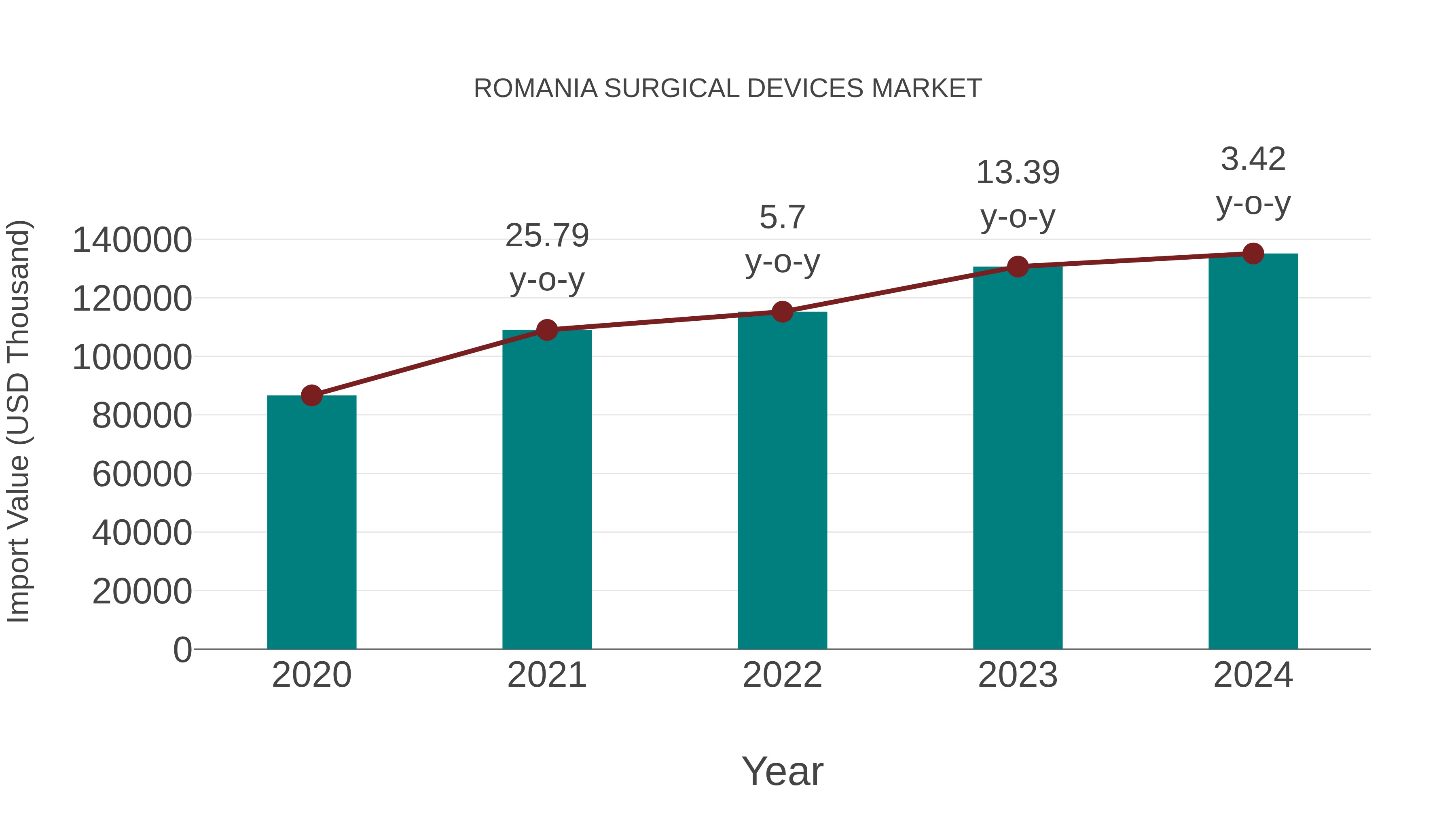  Romania Surgical Devices Market: Import Trend Analysis