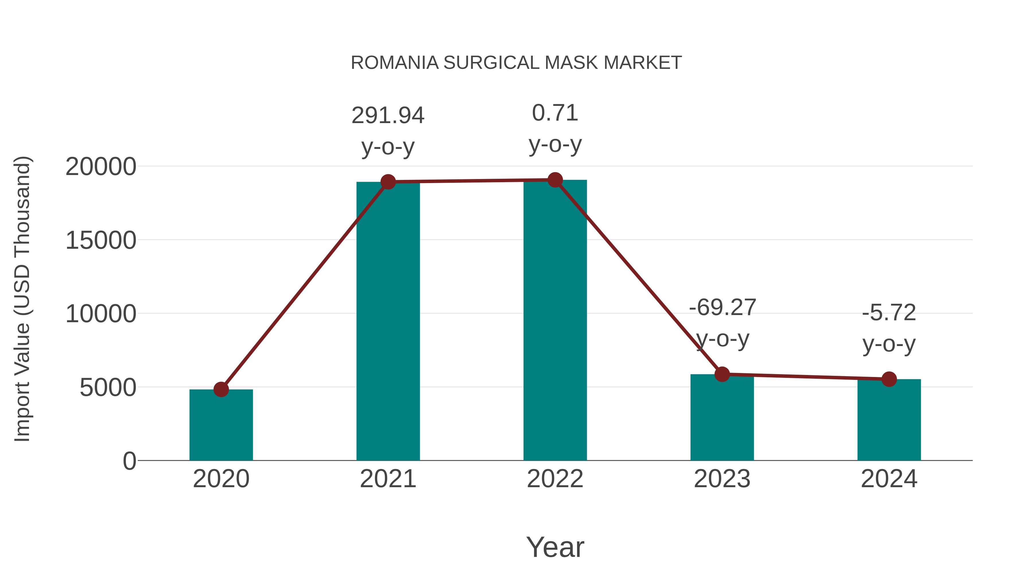  Romania Surgical Mask Market: Import Trend Analysis