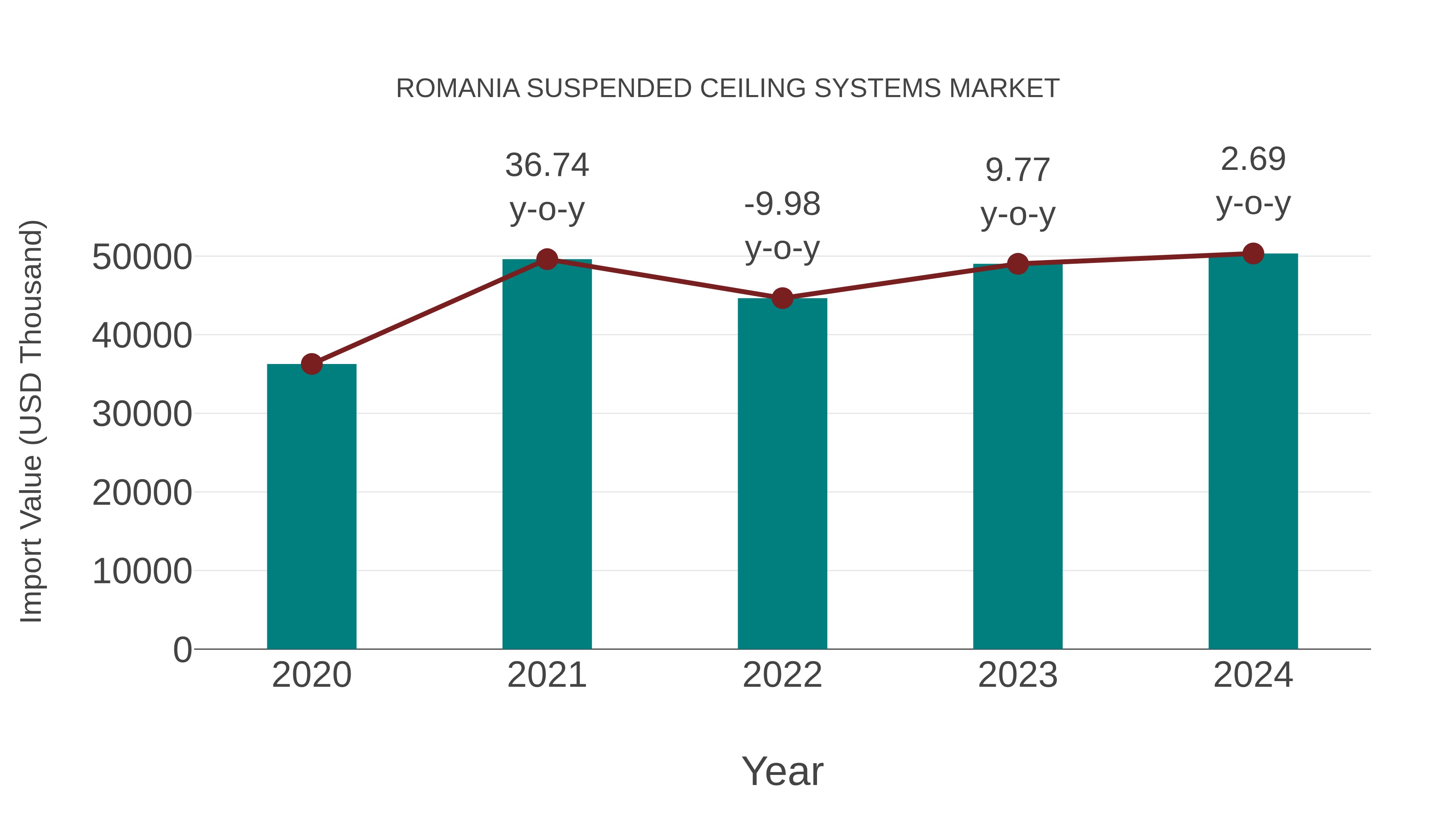  Romania Suspended Ceiling Systems Market: Import Trend Analysis
