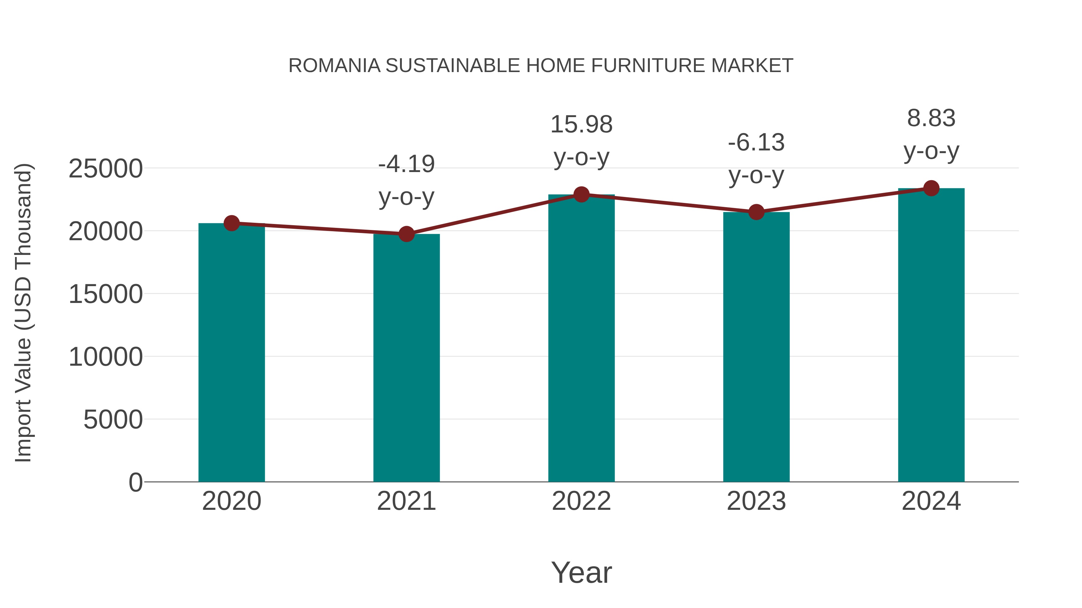 Romania Sustainable Home Furniture Market: Import Trend Analysis